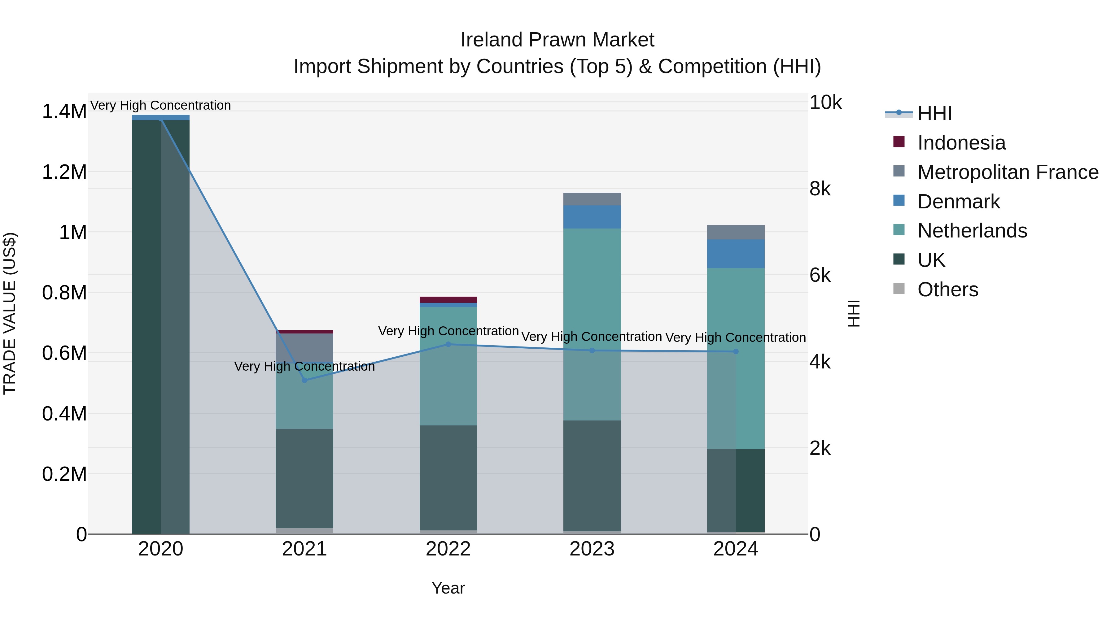 Ireland Prawn Market Top 5 Importing Countries and Market Competition (HHI) Analysis