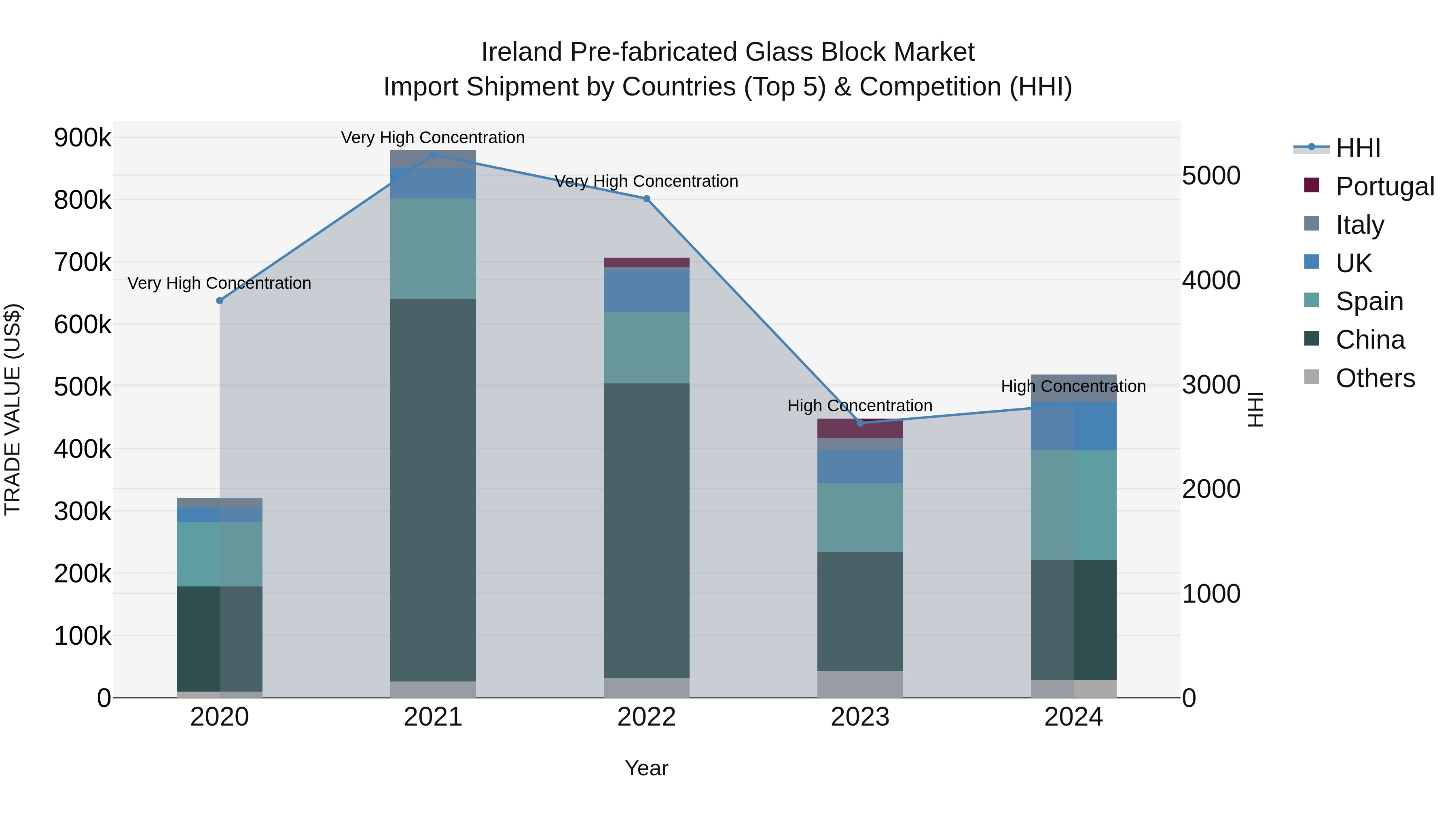 Ireland Pre-fabricated Glass Block Market Top 5 Importing Countries and Market Competition (HHI) Analysis