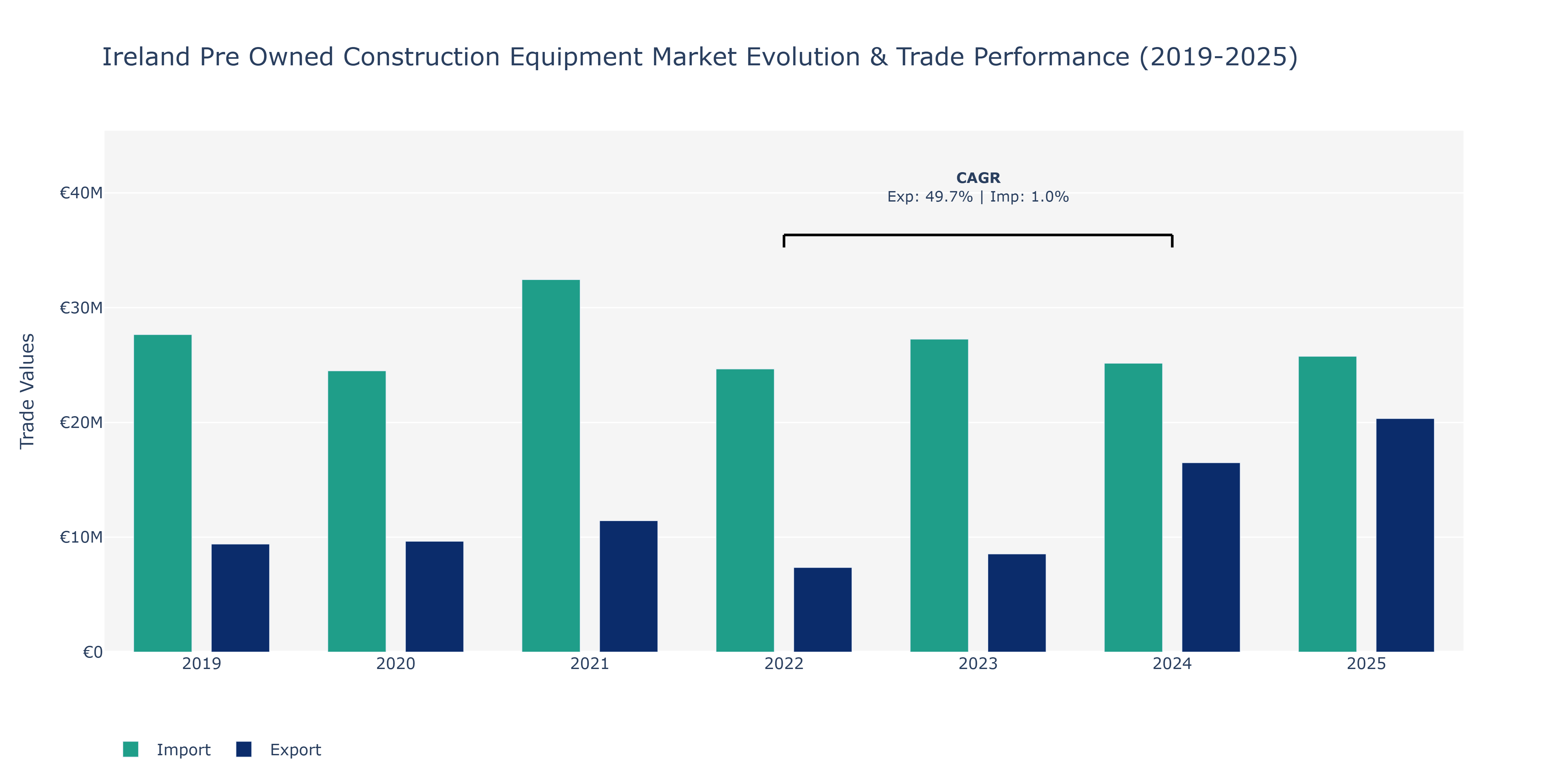 Ireland Pre Owned Construction Equipment Market: Production & Trade Performance (2019-2025)