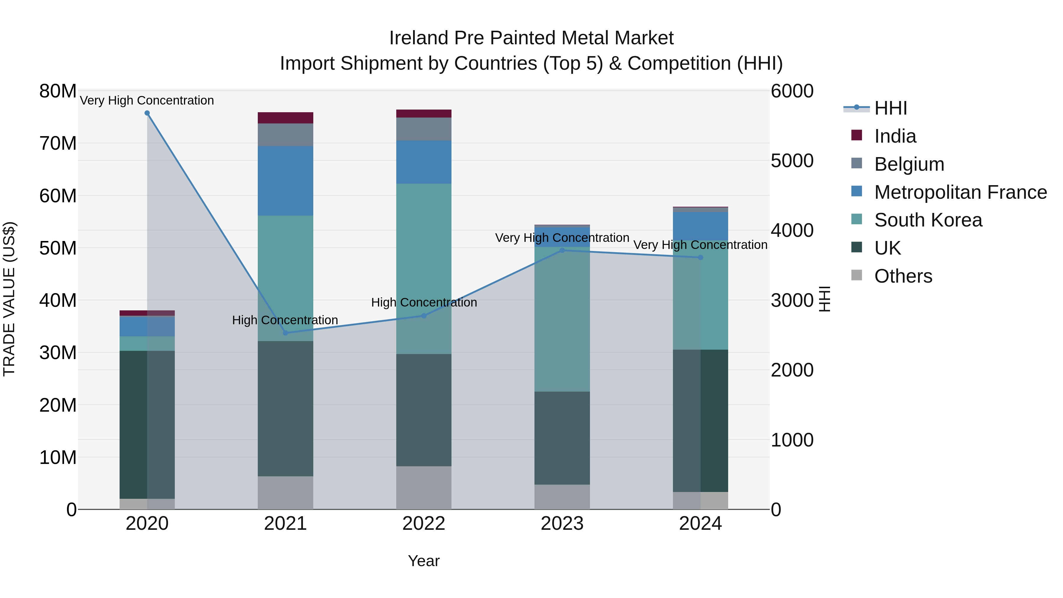 Ireland Pre Painted Metal Market Top 5 Importing Countries and Market Competition (HHI) Analysis