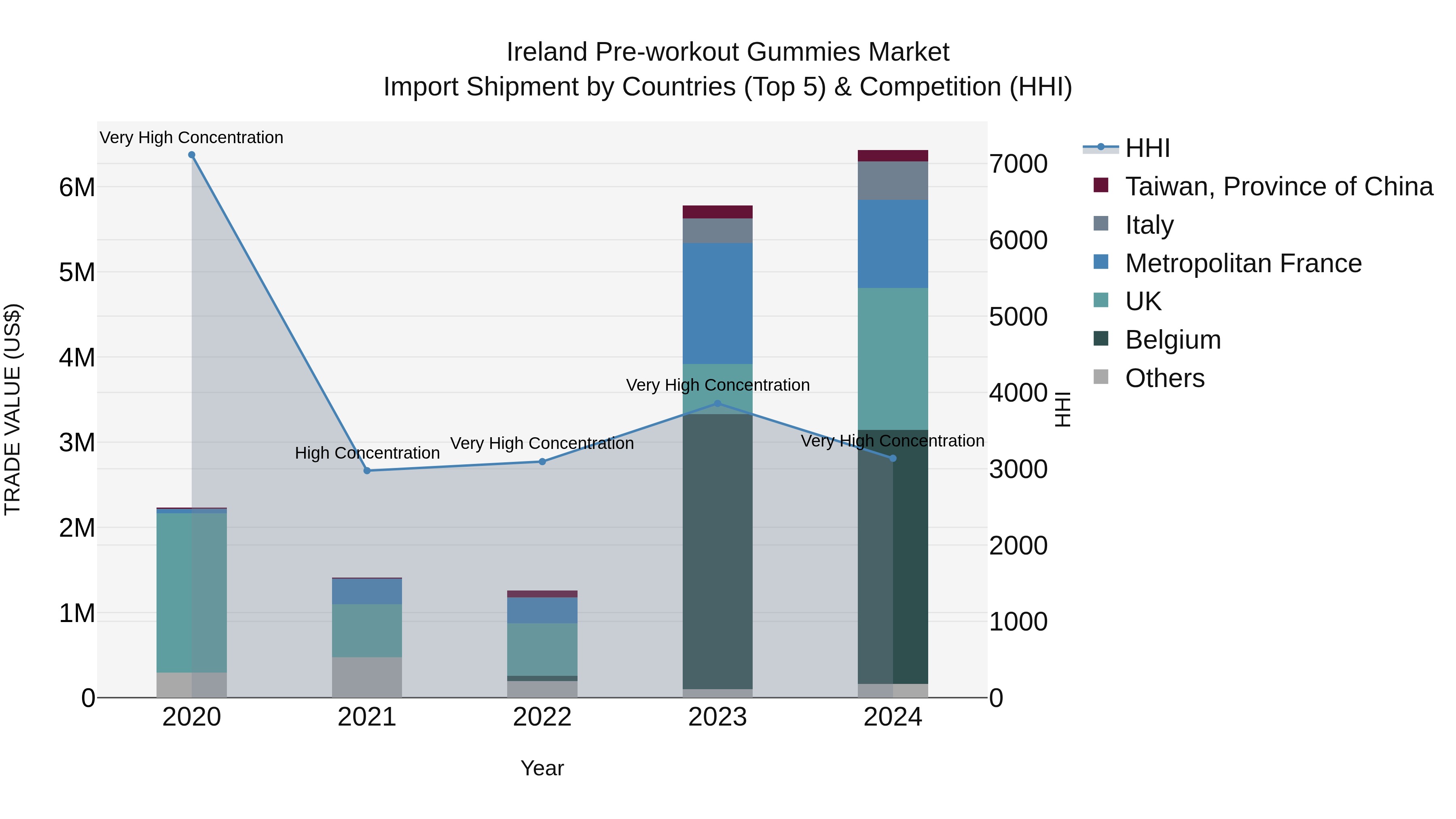 Ireland Pre-workout Gummies Market Top 5 Importing Countries and Market Competition (HHI) Analysis