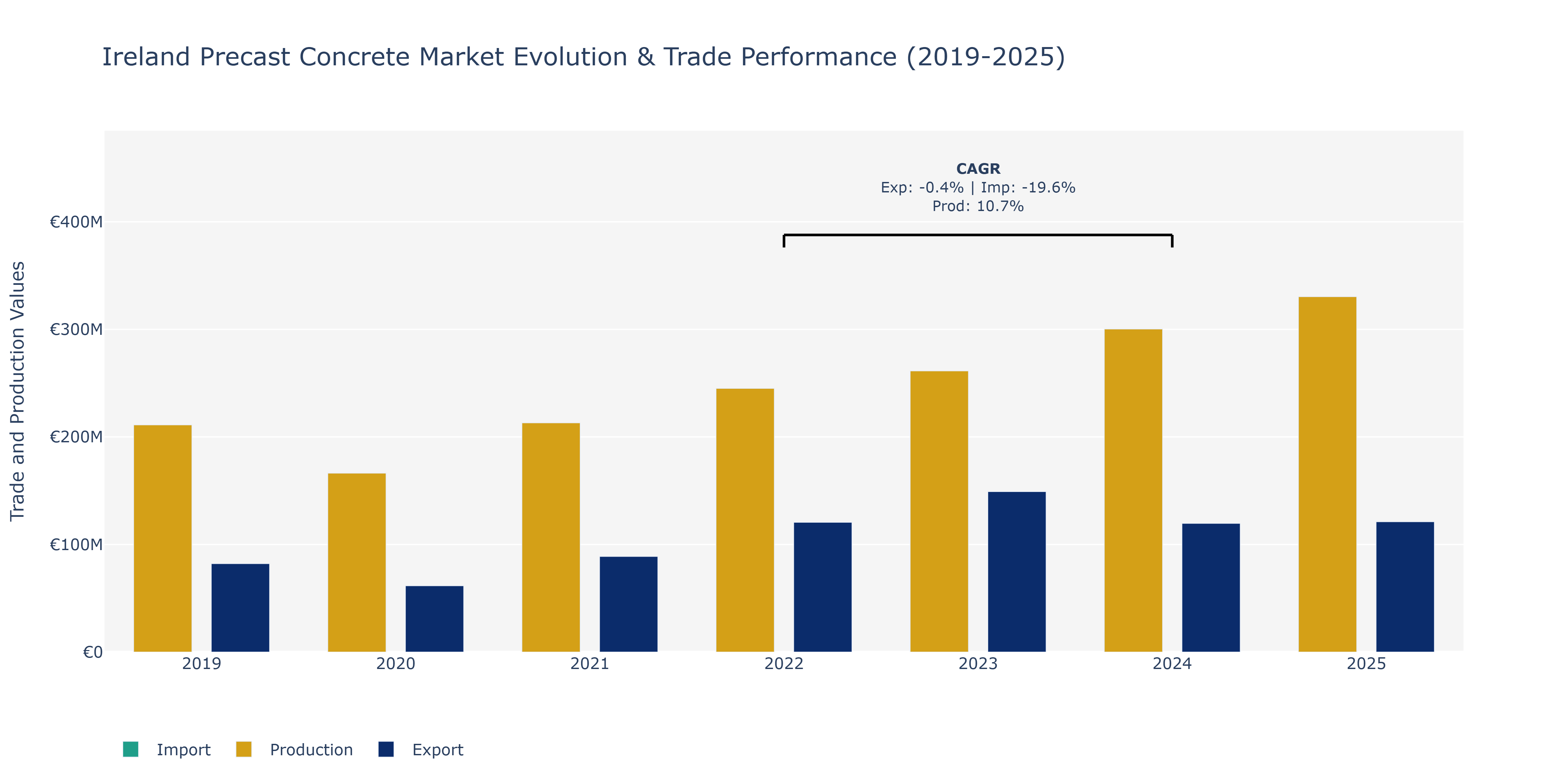 Ireland Precast Concrete Market: Production & Trade Performance (2019-2025)