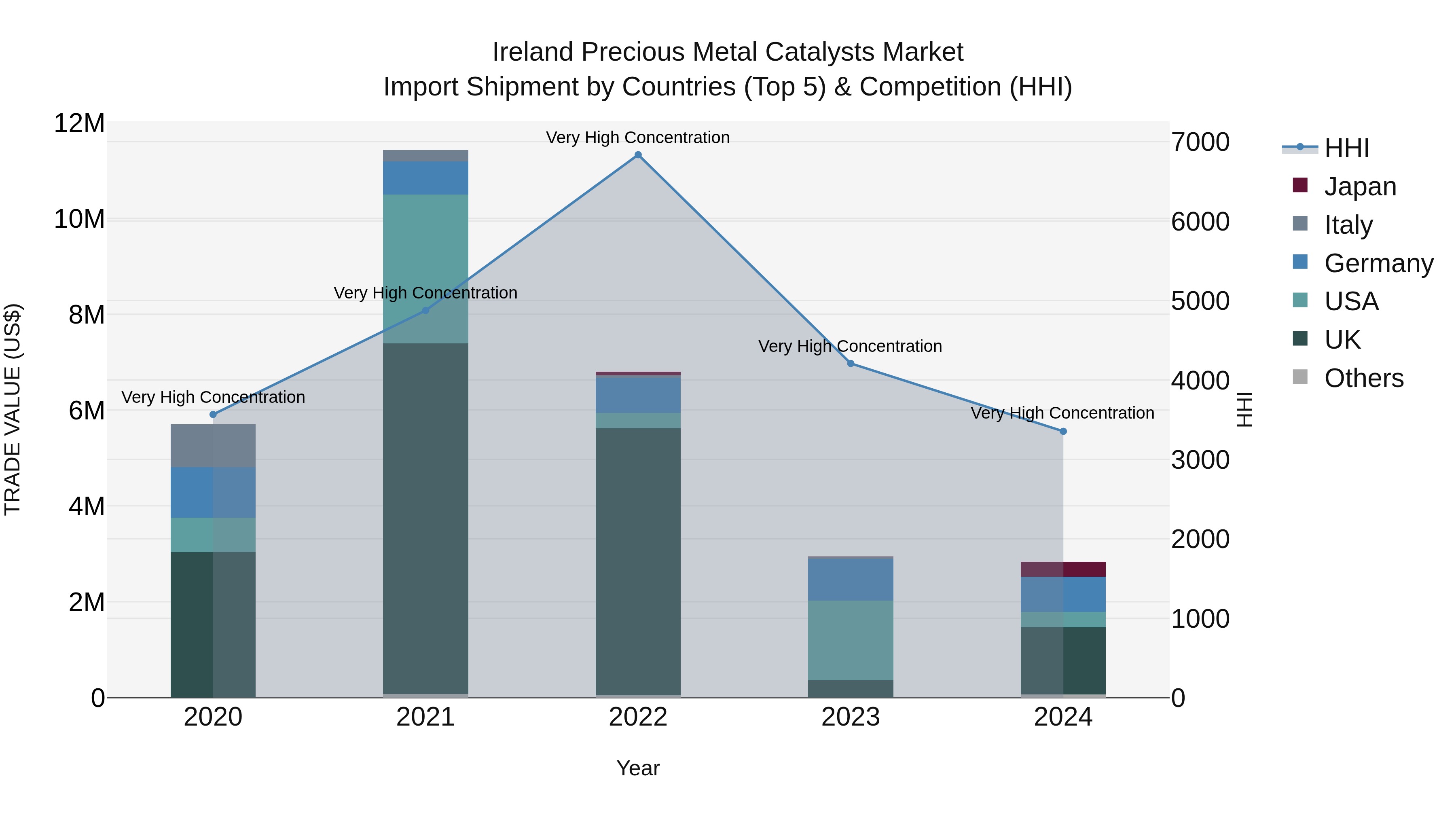 Ireland Precious Metal Catalysts Market Top 5 Importing Countries and Market Competition (HHI) Analysis