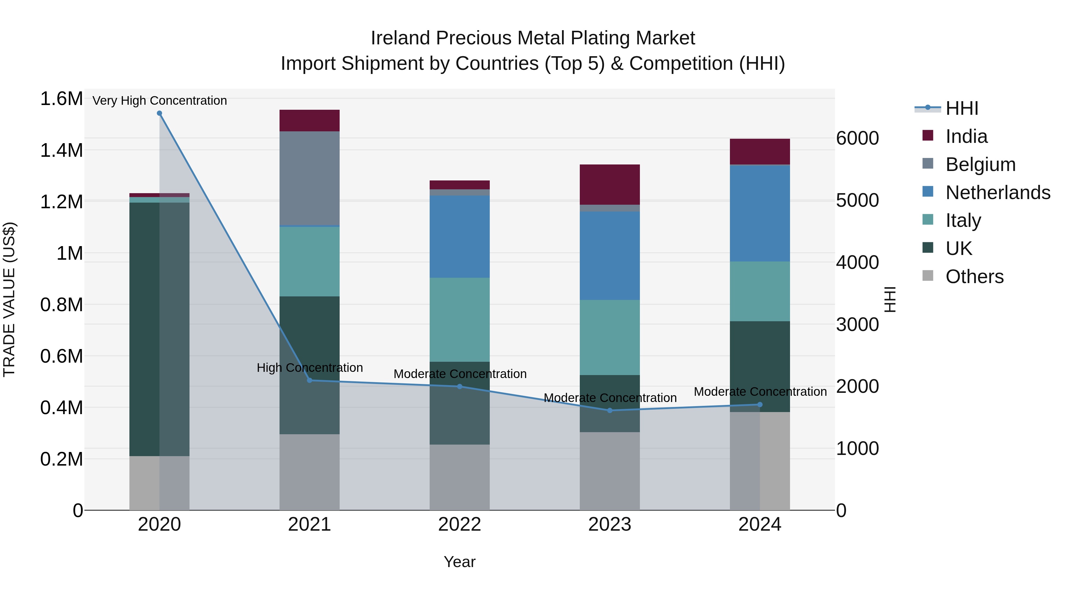 Ireland Precious Metal Plating Market Top 5 Importing Countries and Market Competition (HHI) Analysis