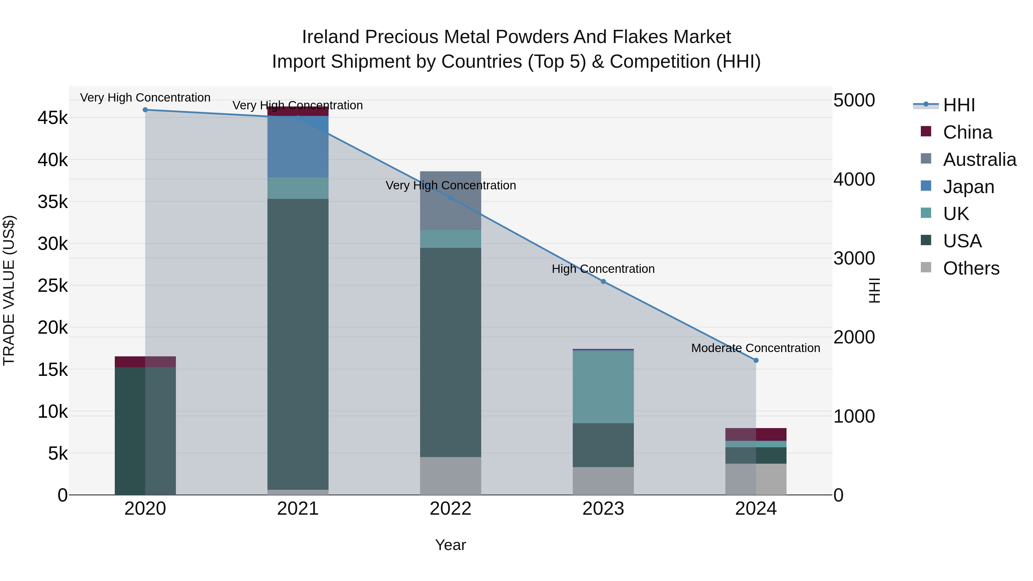 Ireland Precious Metal Powders and Flakes Market Top 5 Importing Countries and Market Competition (HHI) Analysis