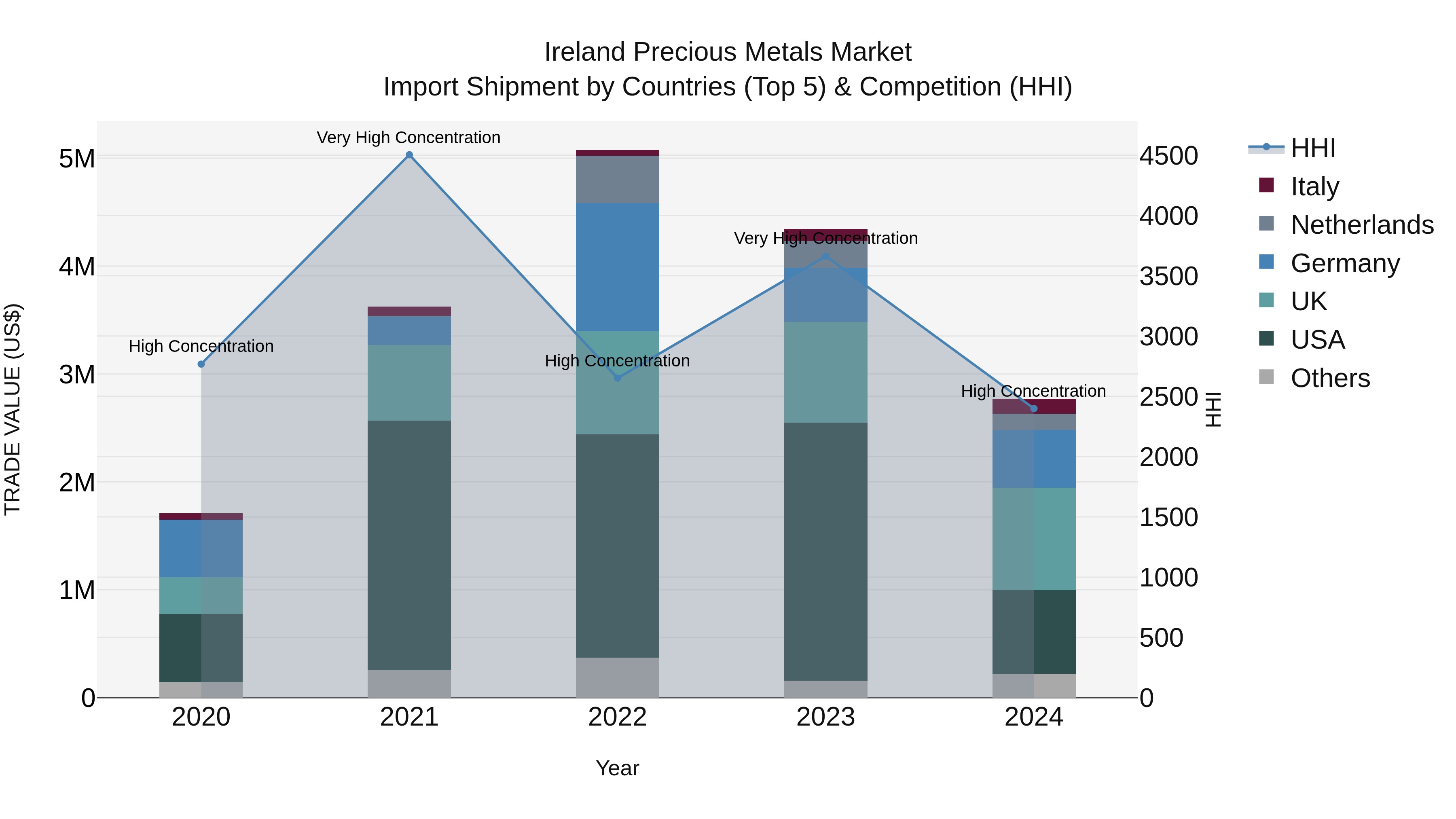 Ireland Precious Metals Market Top 5 Importing Countries and Market Competition (HHI) Analysis