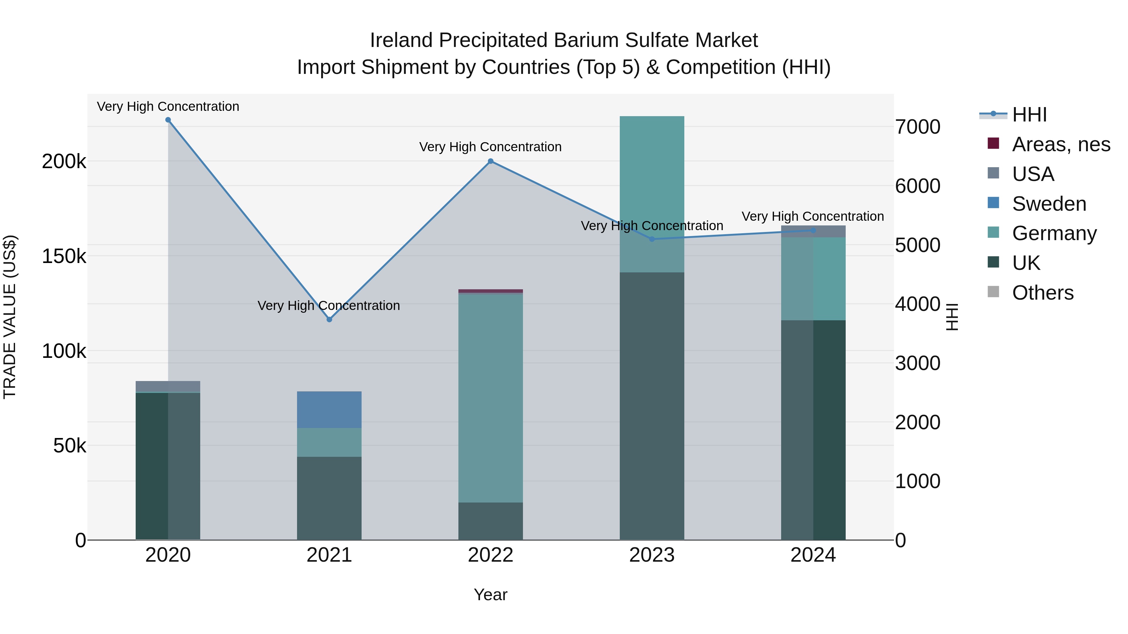 Ireland Precipitated Barium Sulfate Market Top 5 Importing Countries and Market Competition (HHI) Analysis