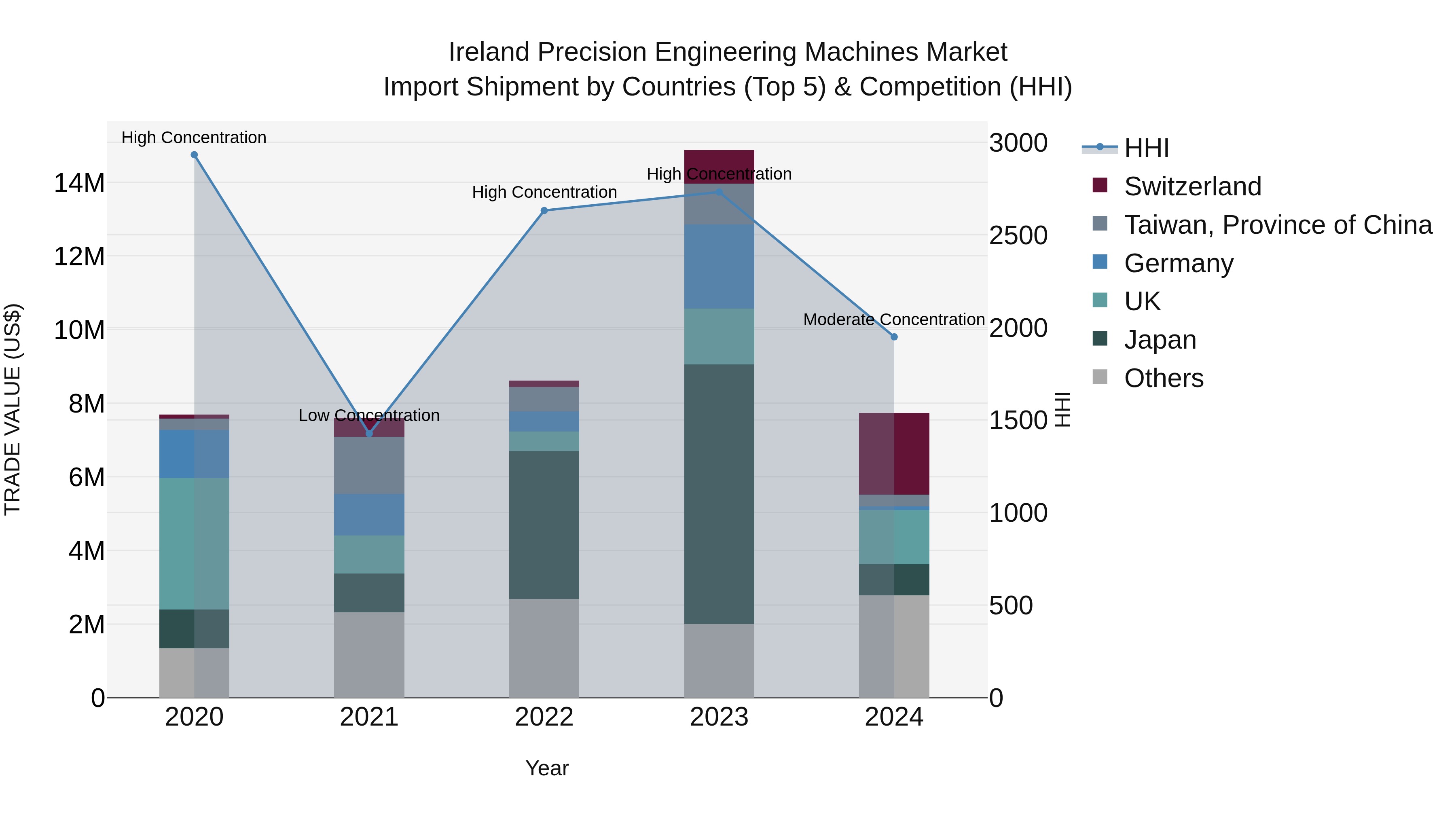 Ireland Precision Engineering Machines Market Top 5 Importing Countries and Market Competition (HHI) Analysis