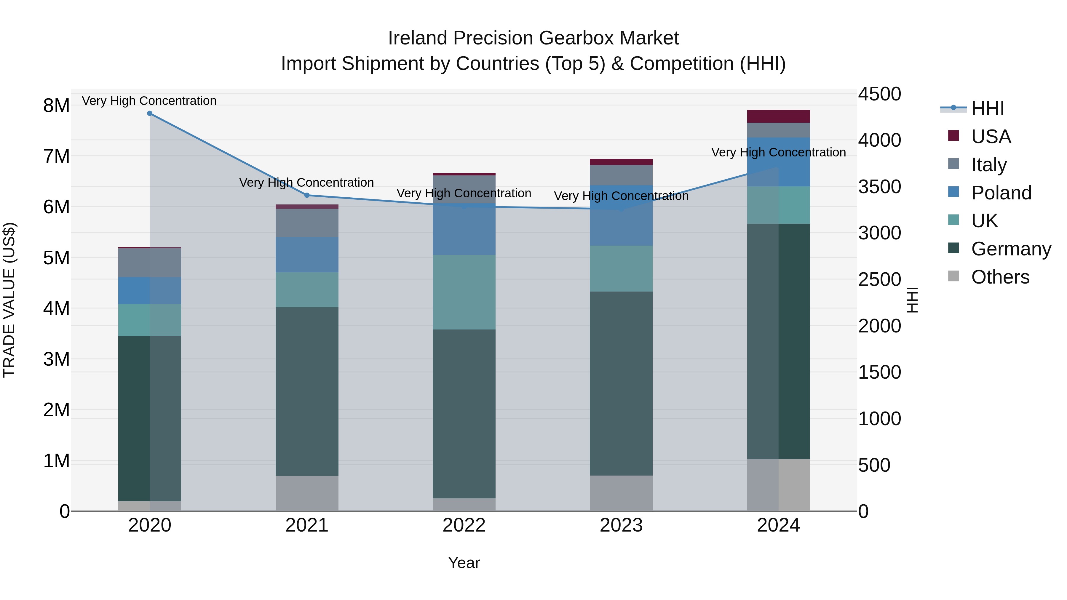 Ireland Precision Gearbox Market Top 5 Importing Countries and Market Competition (HHI) Analysis