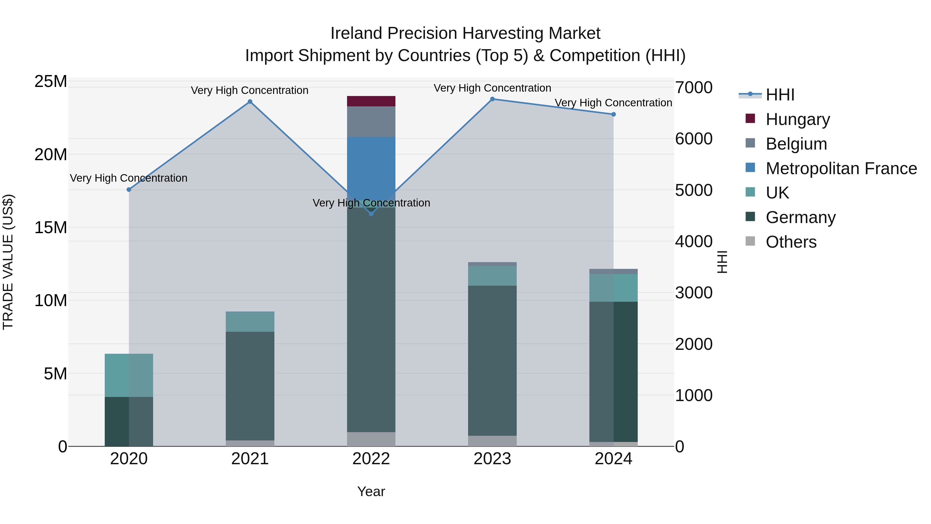 Ireland Precision Harvesting Market Top 5 Importing Countries and Market Competition (HHI) Analysis