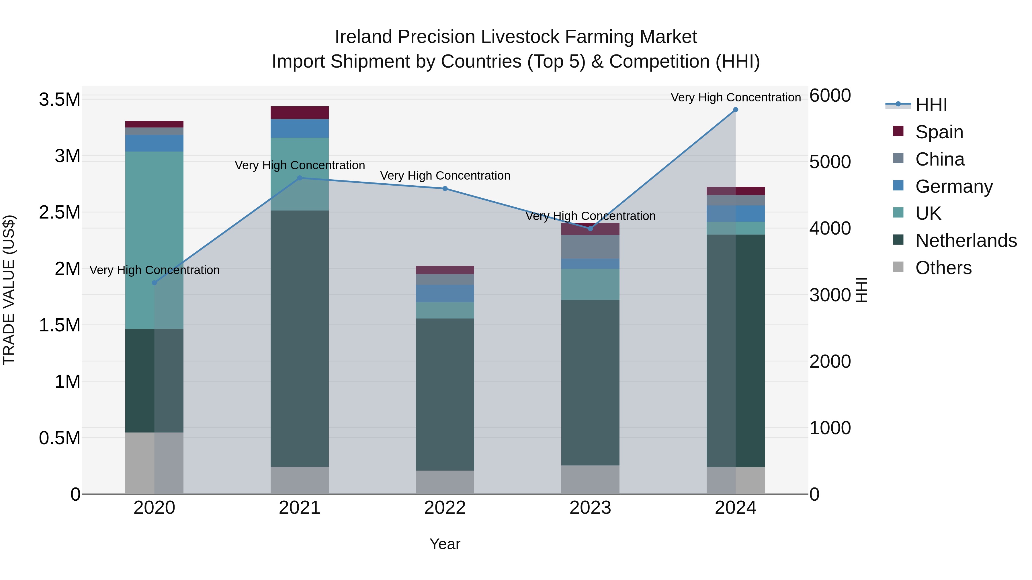 Ireland Precision Livestock Farming Market Top 5 Importing Countries and Market Competition (HHI) Analysis