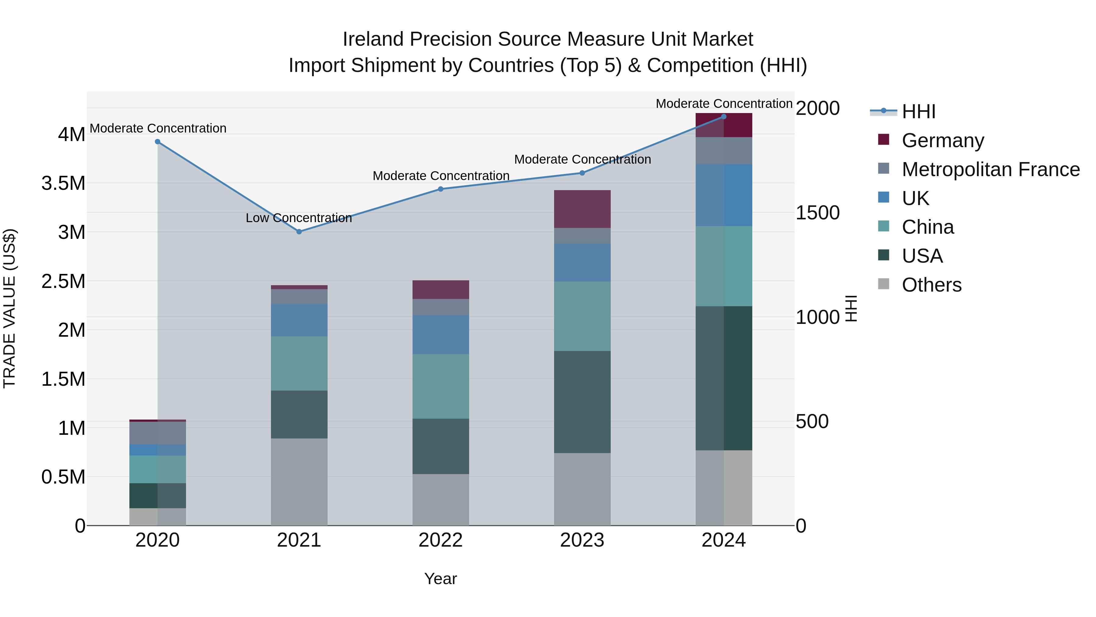 Ireland Precision Source Measure Unit Market Top 5 Importing Countries and Market Competition (HHI) Analysis