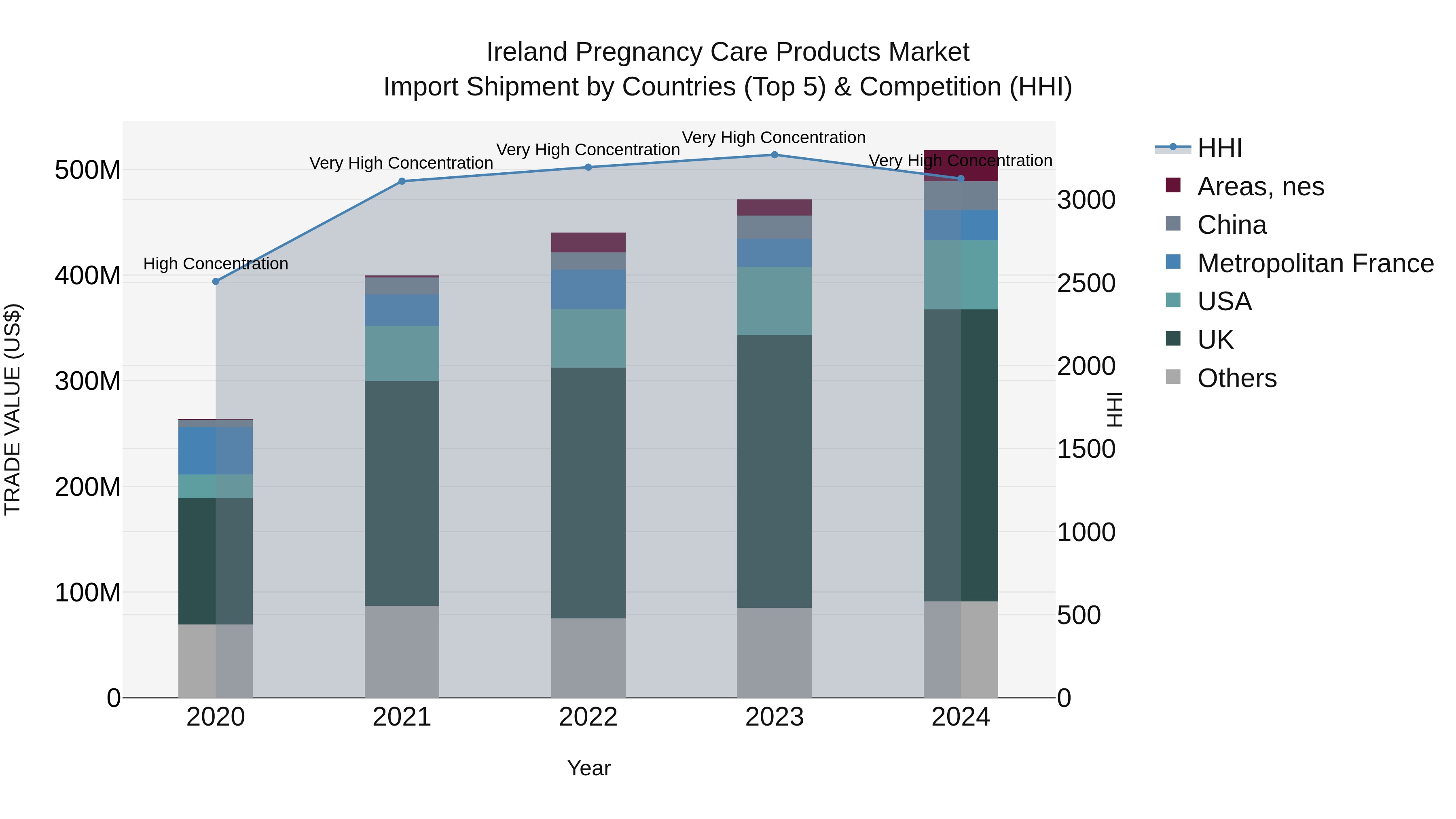 Ireland Pregnancy Care Products Market Top 5 Importing Countries and Market Competition (HHI) Analysis