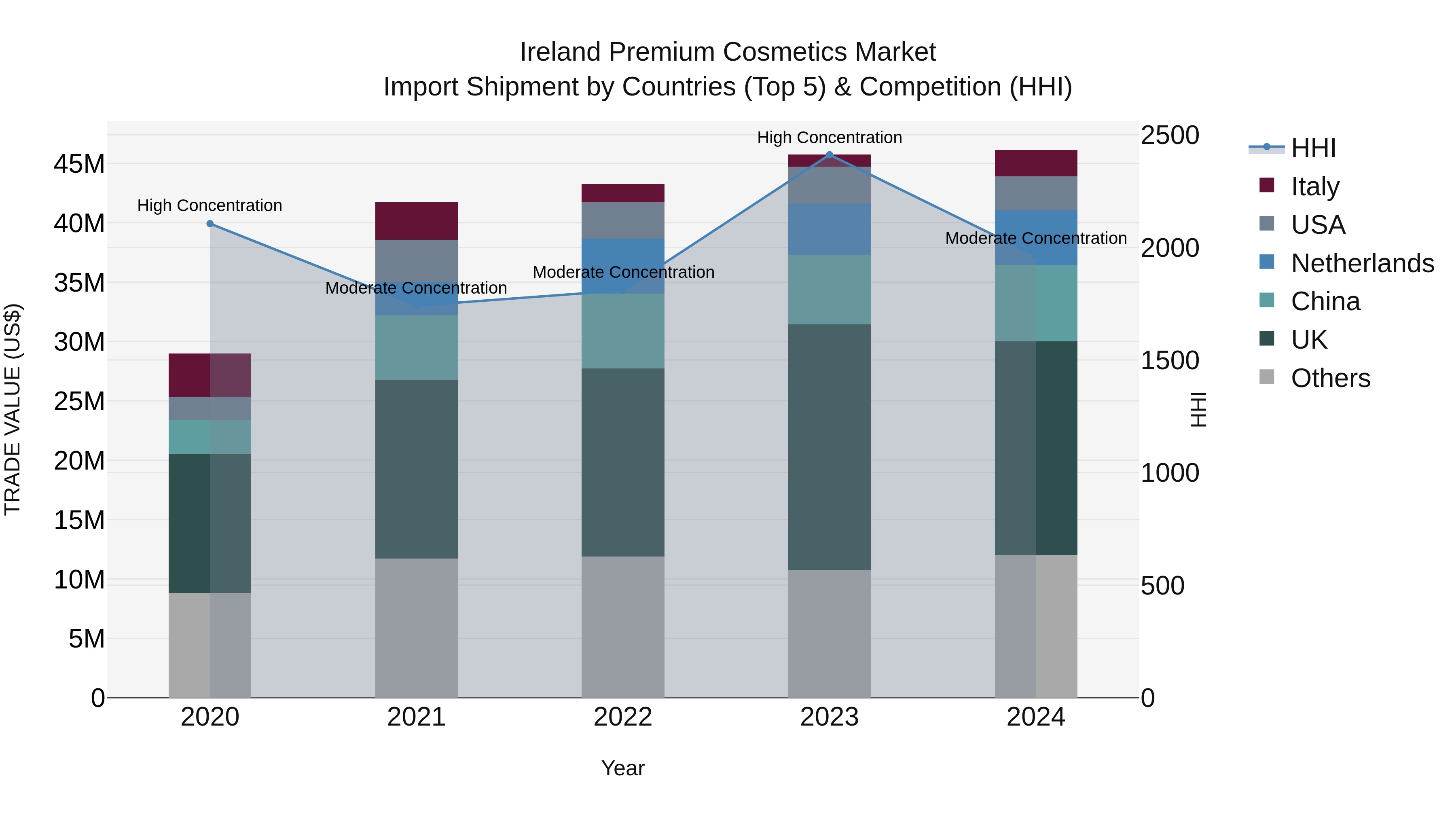 Ireland Premium Cosmetics Market Top 5 Importing Countries and Market Competition (HHI) Analysis
