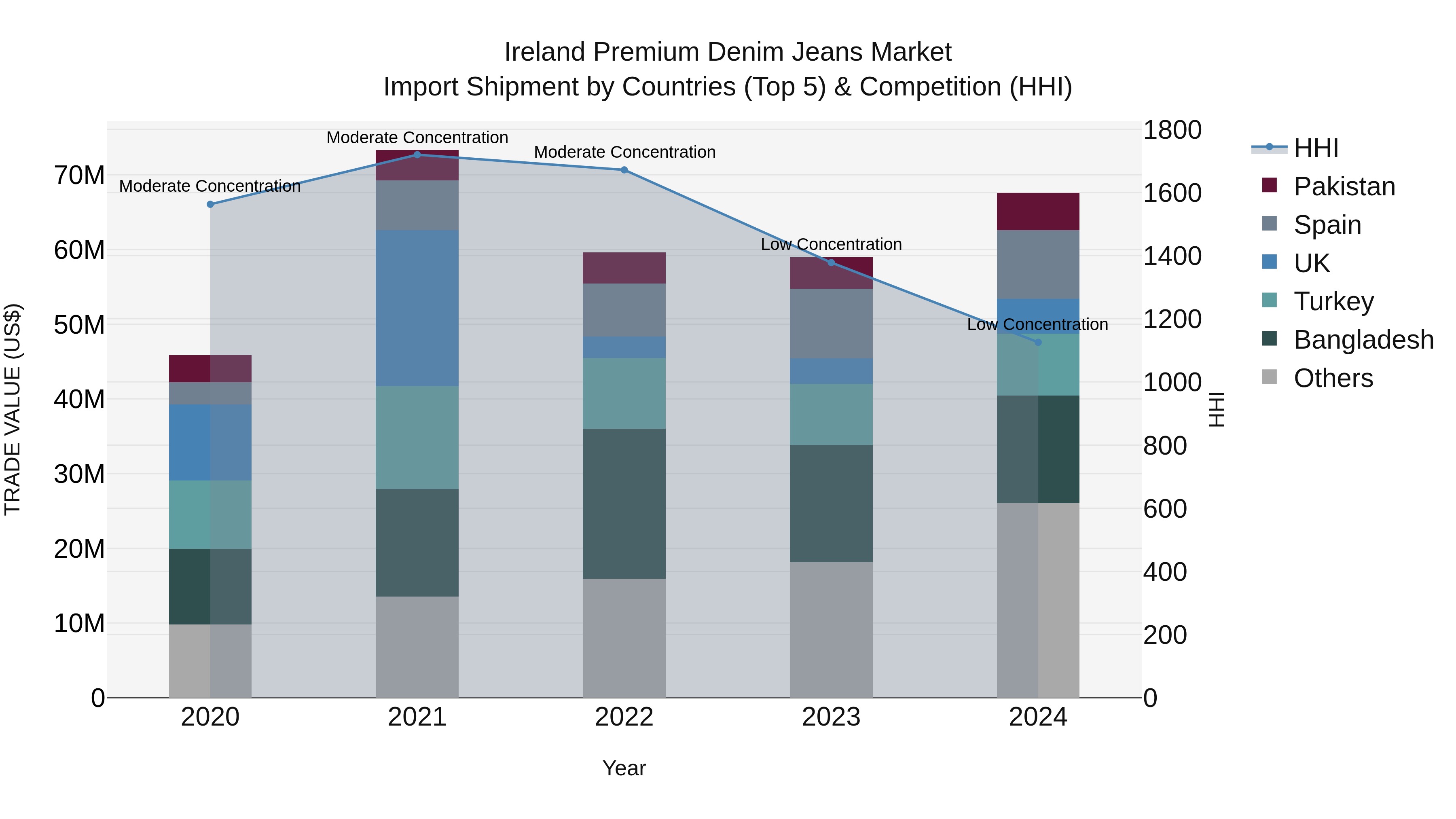 Ireland Premium Denim Jeans Market Top 5 Importing Countries and Market Competition (HHI) Analysis