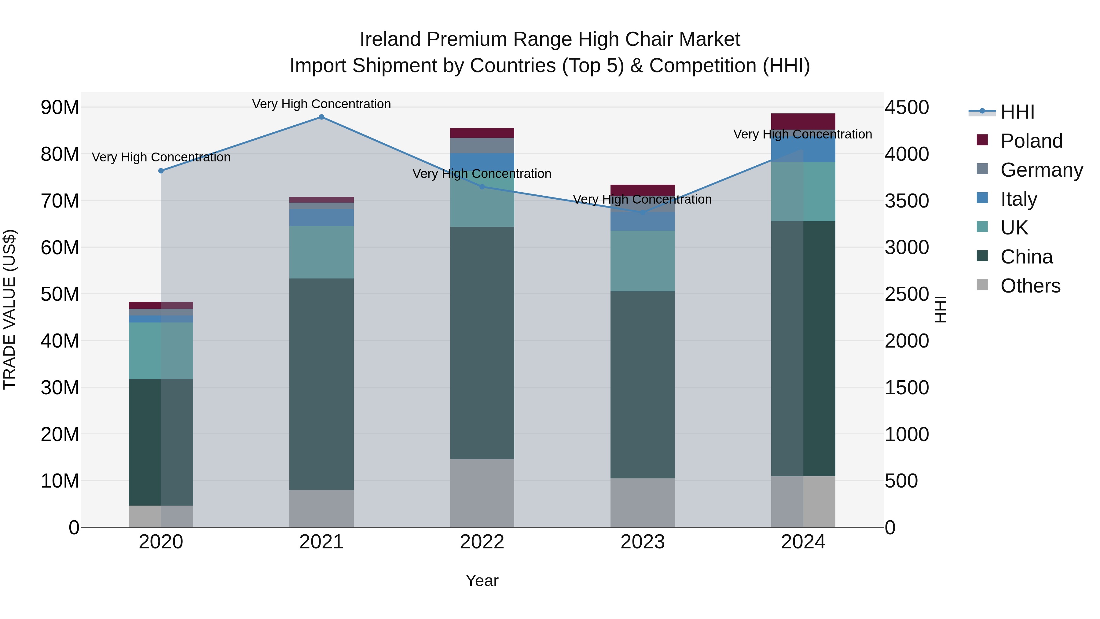 Ireland Premium Range High Chair Market Top 5 Importing Countries and Market Competition (HHI) Analysis