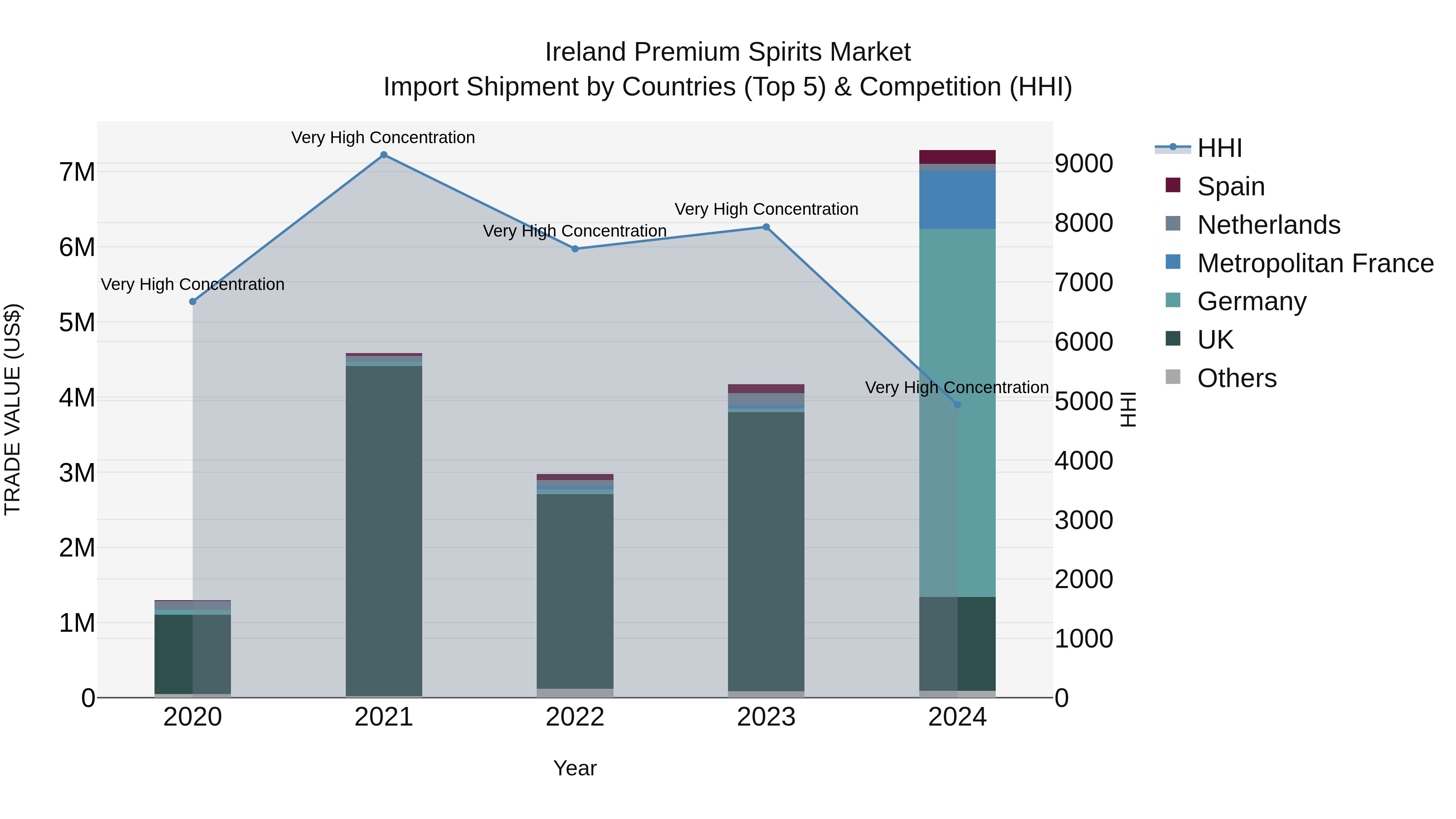 Ireland Premium Spirits Market Top 5 Importing Countries and Market Competition (HHI) Analysis