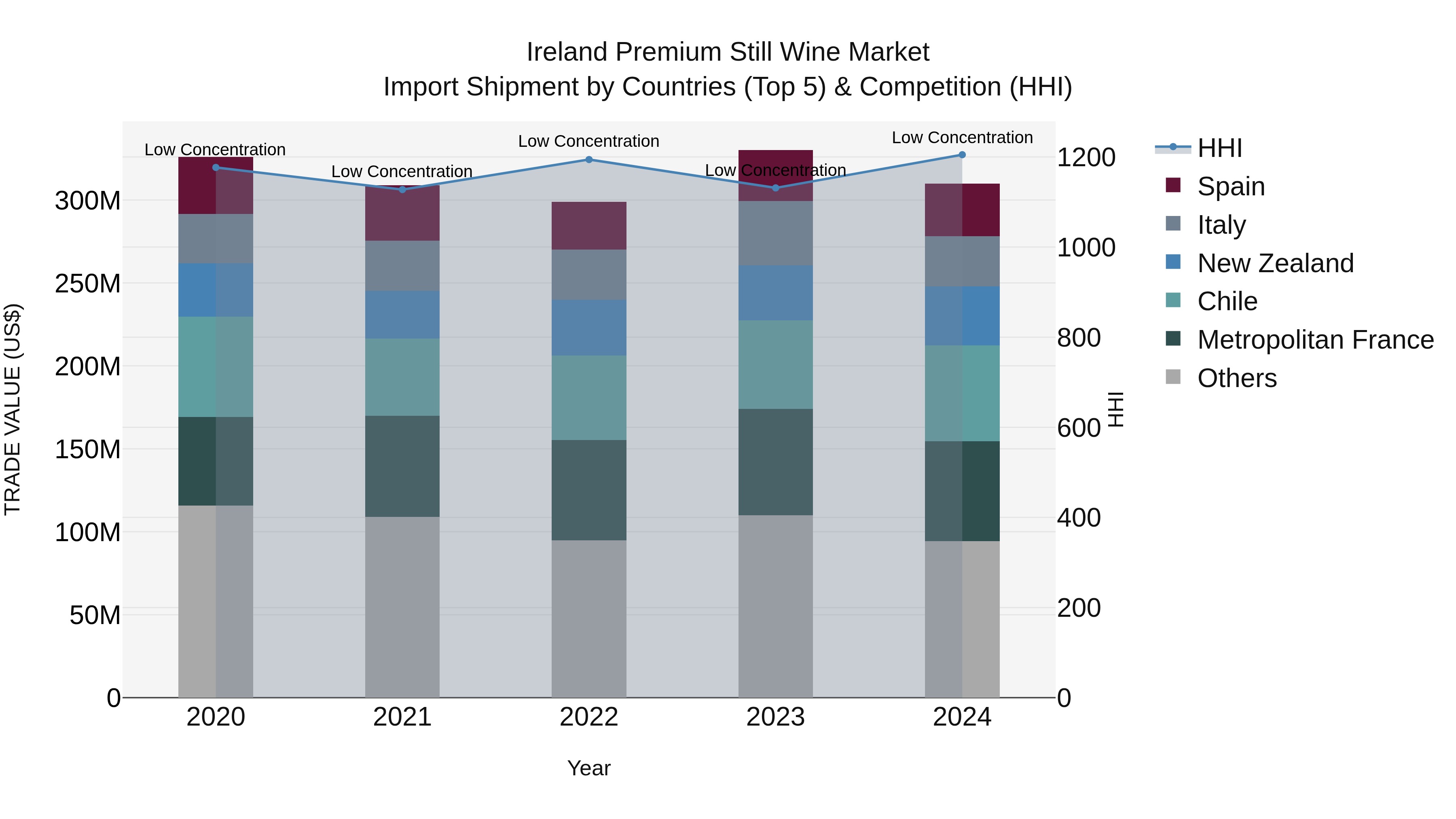 Ireland Premium Still Wine Market Top 5 Importing Countries and Market Competition (HHI) Analysis