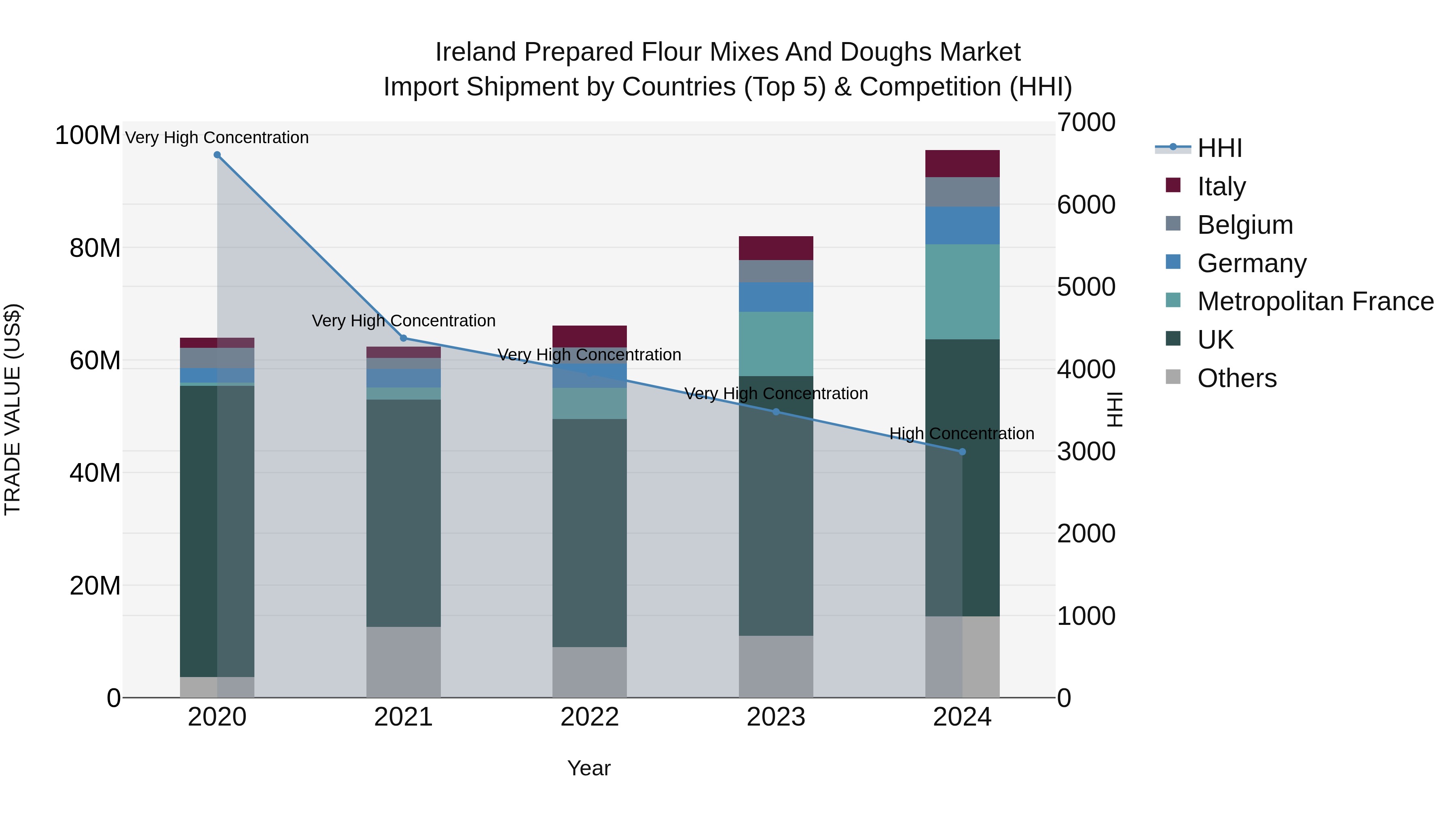 Ireland Prepared Flour Mixes and Doughs Market Top 5 Importing Countries and Market Competition (HHI) Analysis