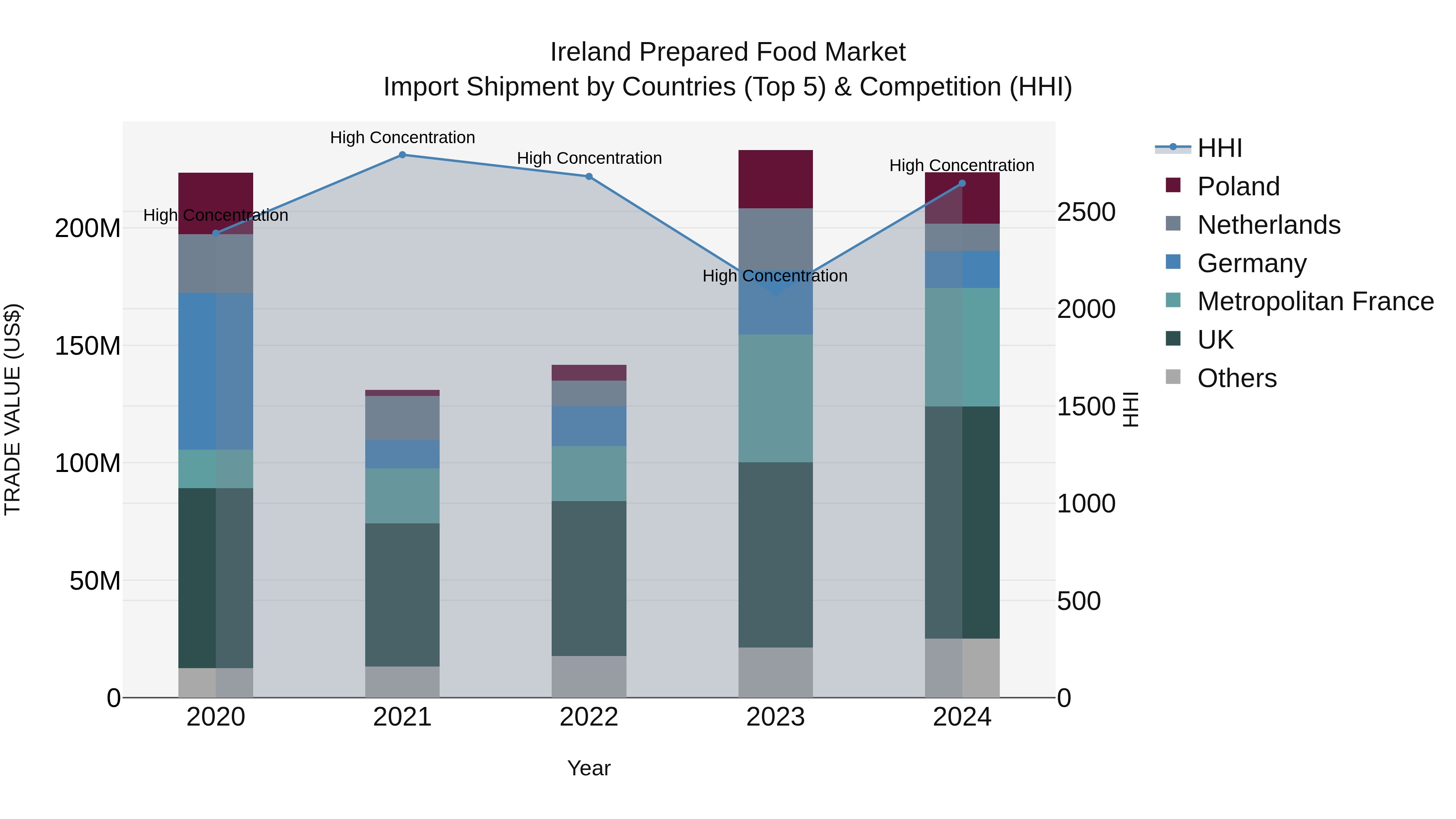 Ireland Prepared Food Market Top 5 Importing Countries and Market Competition (HHI) Analysis