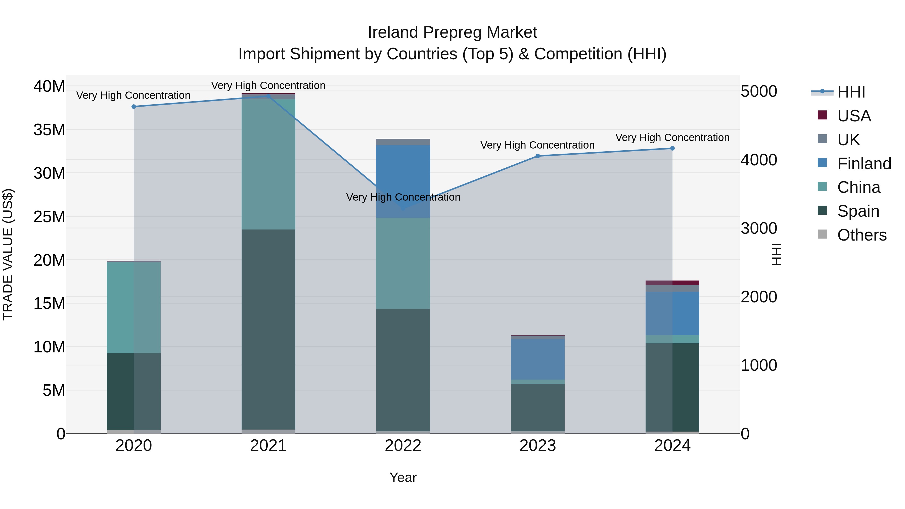 Ireland Prepreg Market Top 5 Importing Countries and Market Competition (HHI) Analysis