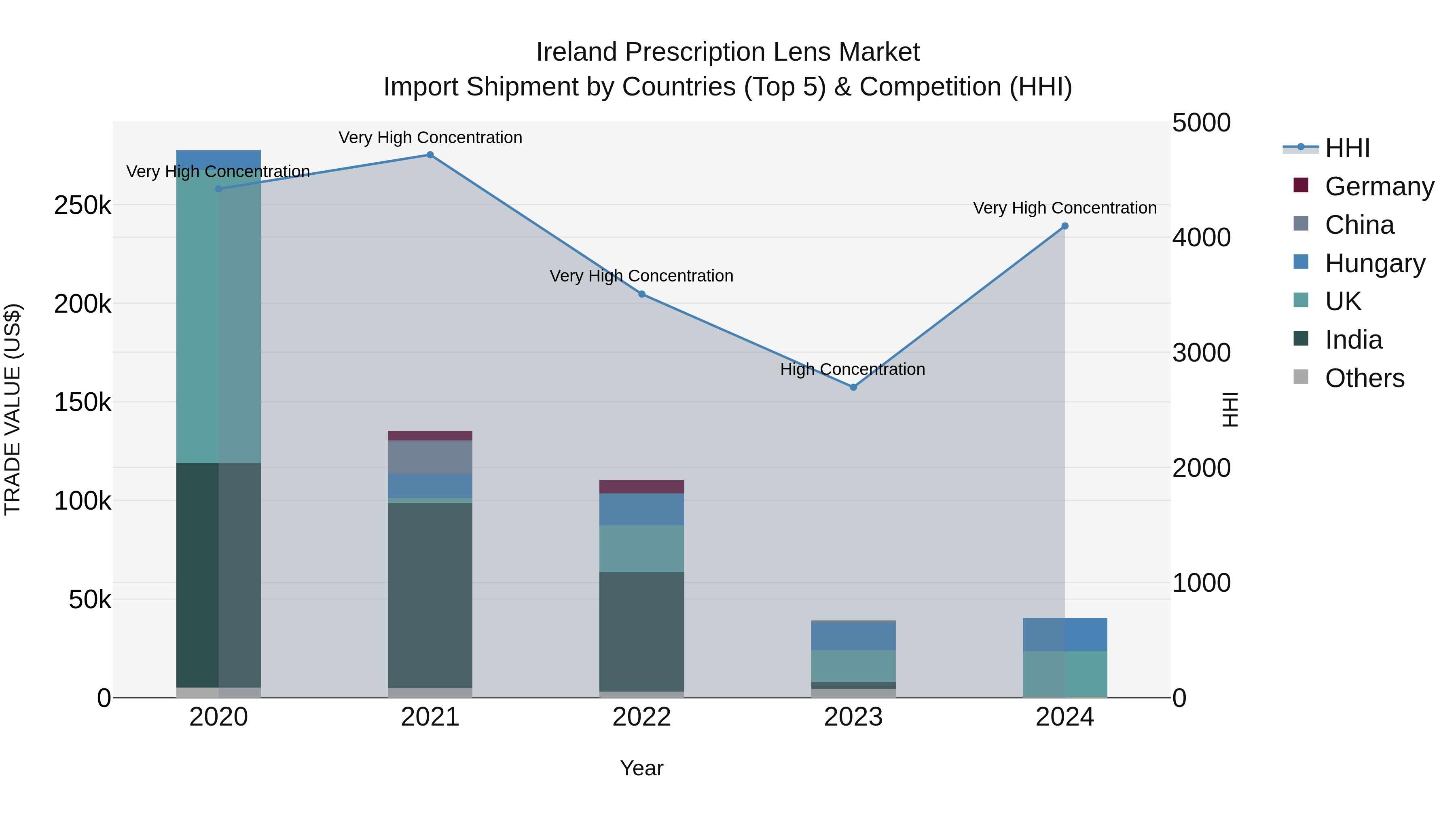 Ireland Prescription Lens Market Top 5 Importing Countries and Market Competition (HHI) Analysis