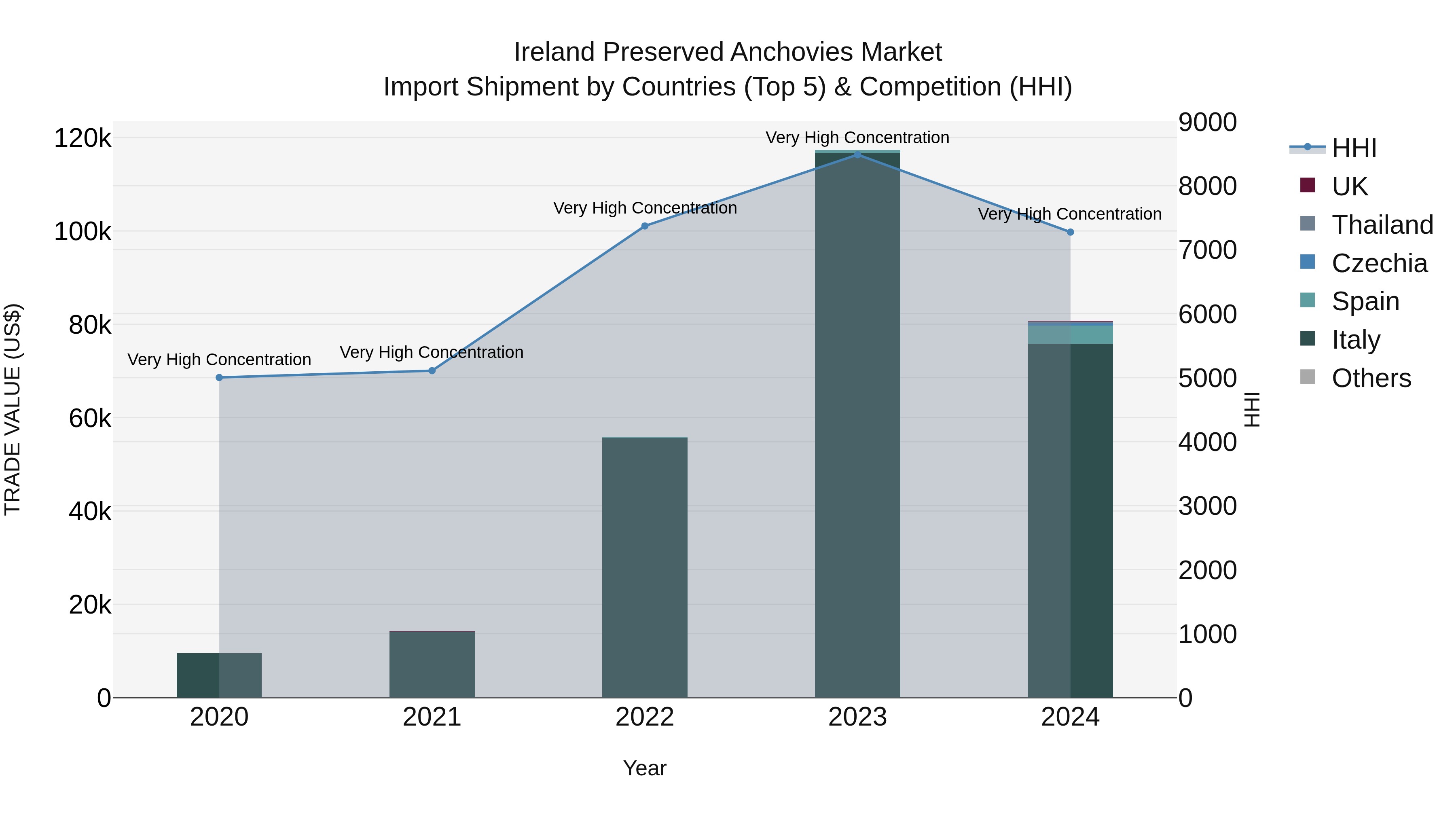 Ireland Preserved Anchovies Market Top 5 Importing Countries and Market Competition (HHI) Analysis