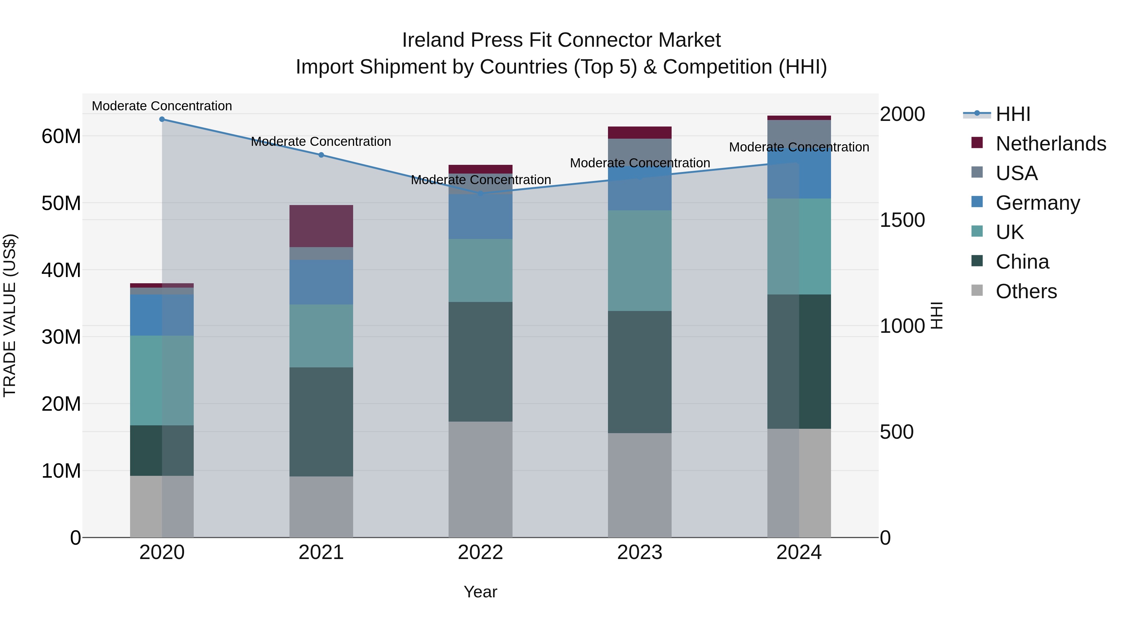 Ireland Press Fit Connector Market Top 5 Importing Countries and Market Competition (HHI) Analysis