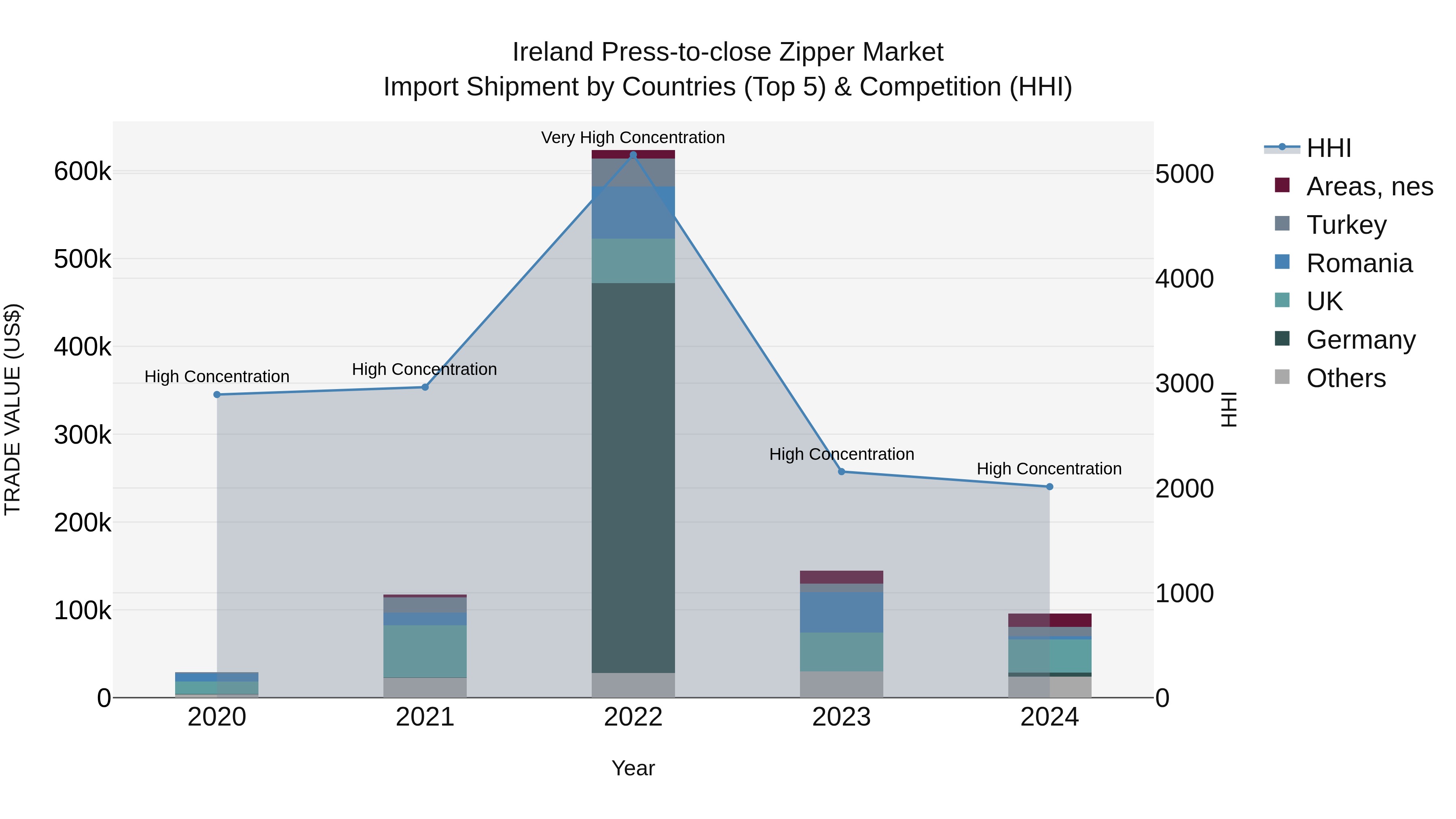Ireland Press-to-close Zipper Market Top 5 Importing Countries and Market Competition (HHI) Analysis