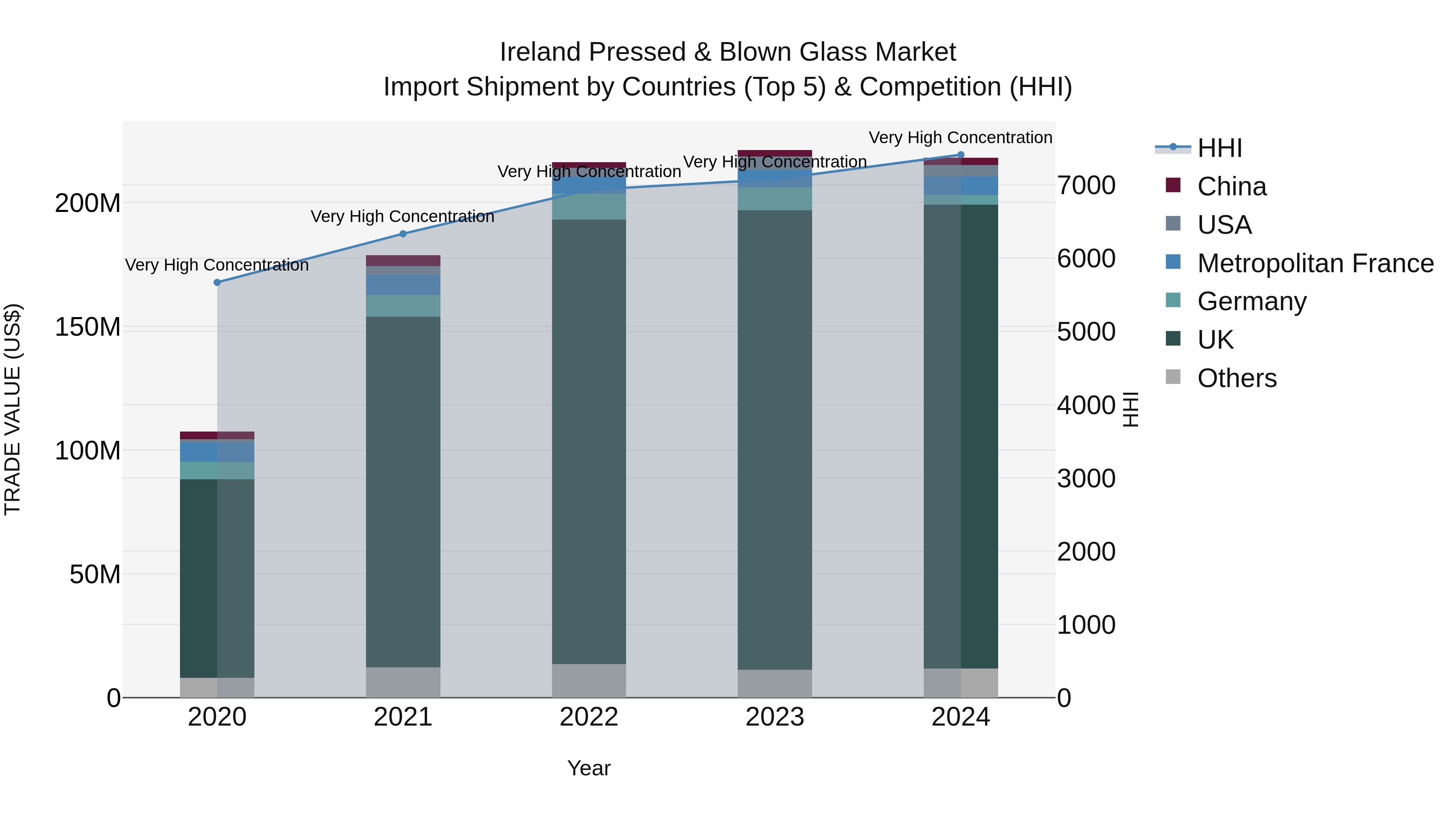 Ireland Pressed & Blown Glass Market Top 5 Importing Countries and Market Competition (HHI) Analysis