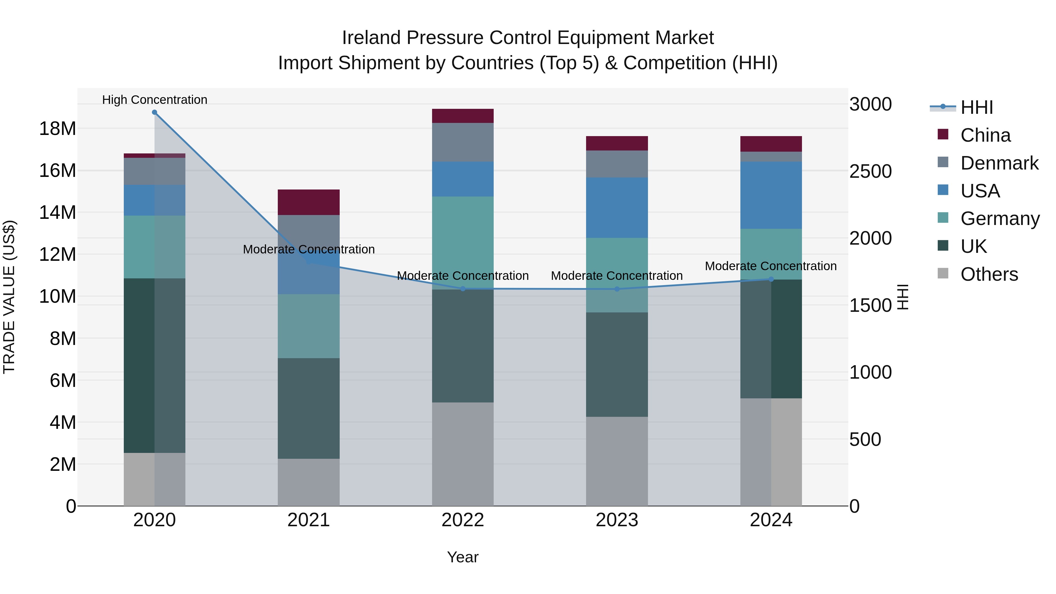 Ireland Pressure Control Equipment Market Top 5 Importing Countries and Market Competition (HHI) Analysis