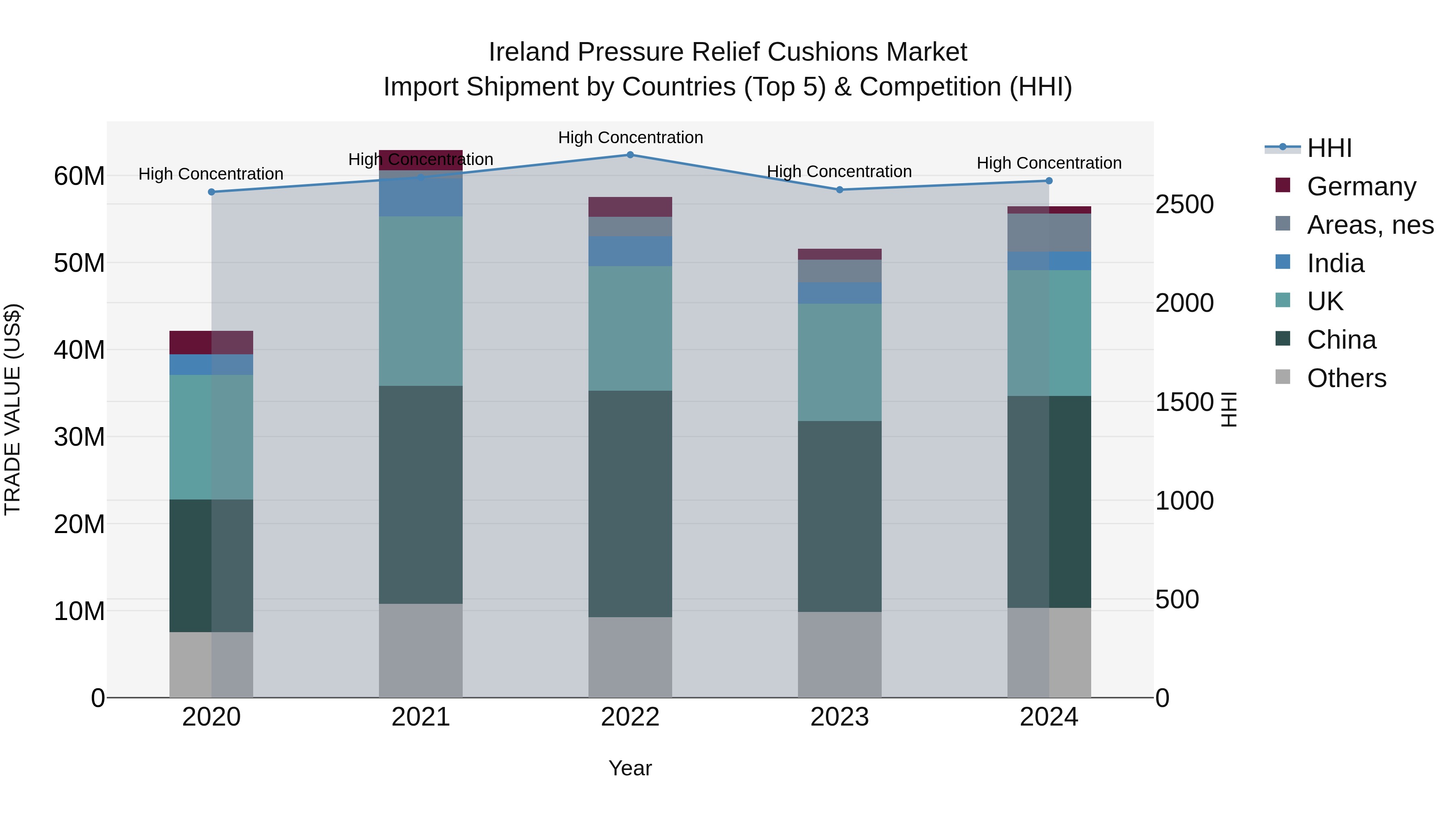 Ireland Pressure Relief Cushions Market Top 5 Importing Countries and Market Competition (HHI) Analysis
