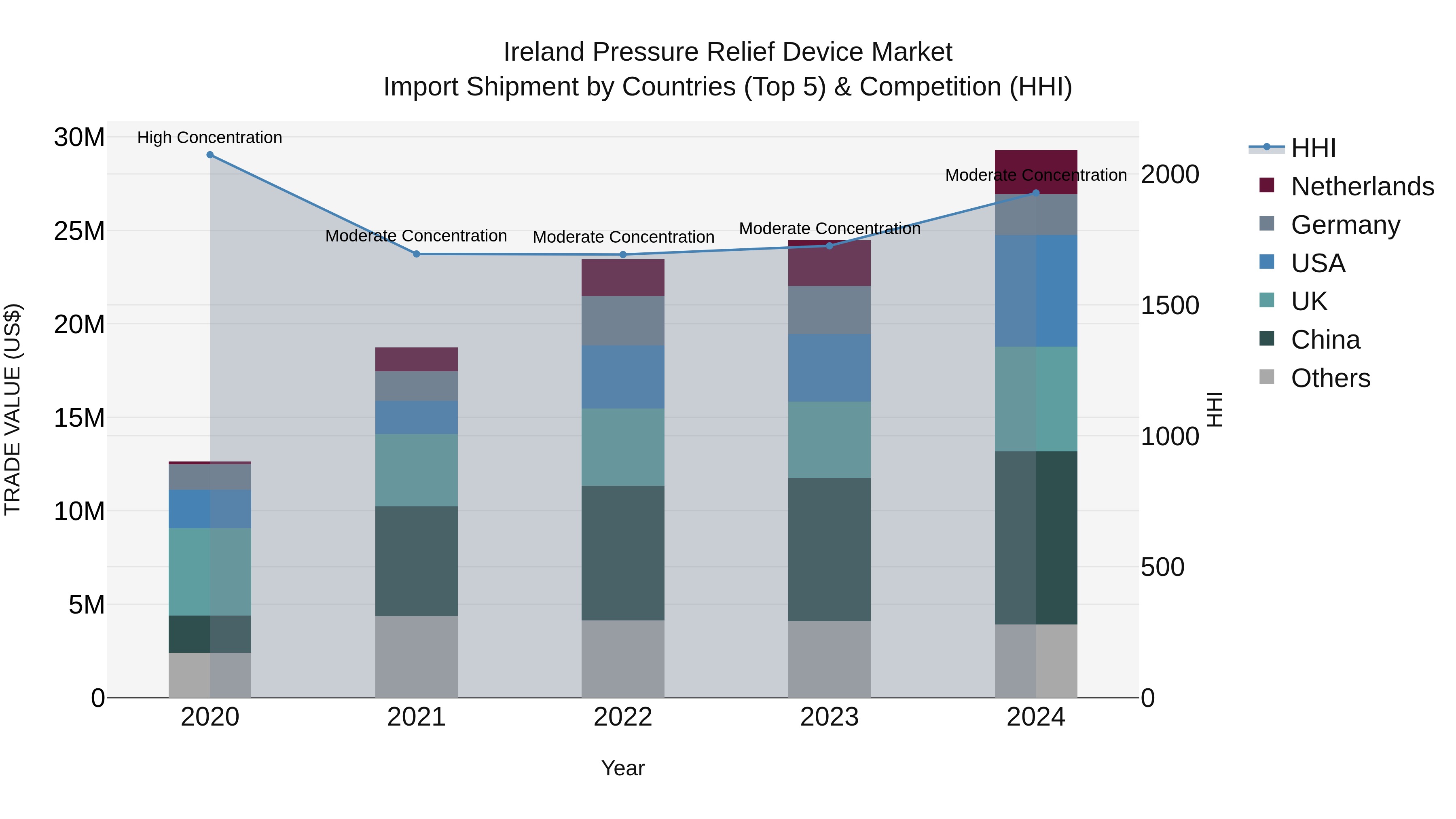 Ireland Pressure Relief Device Market Top 5 Importing Countries and Market Competition (HHI) Analysis