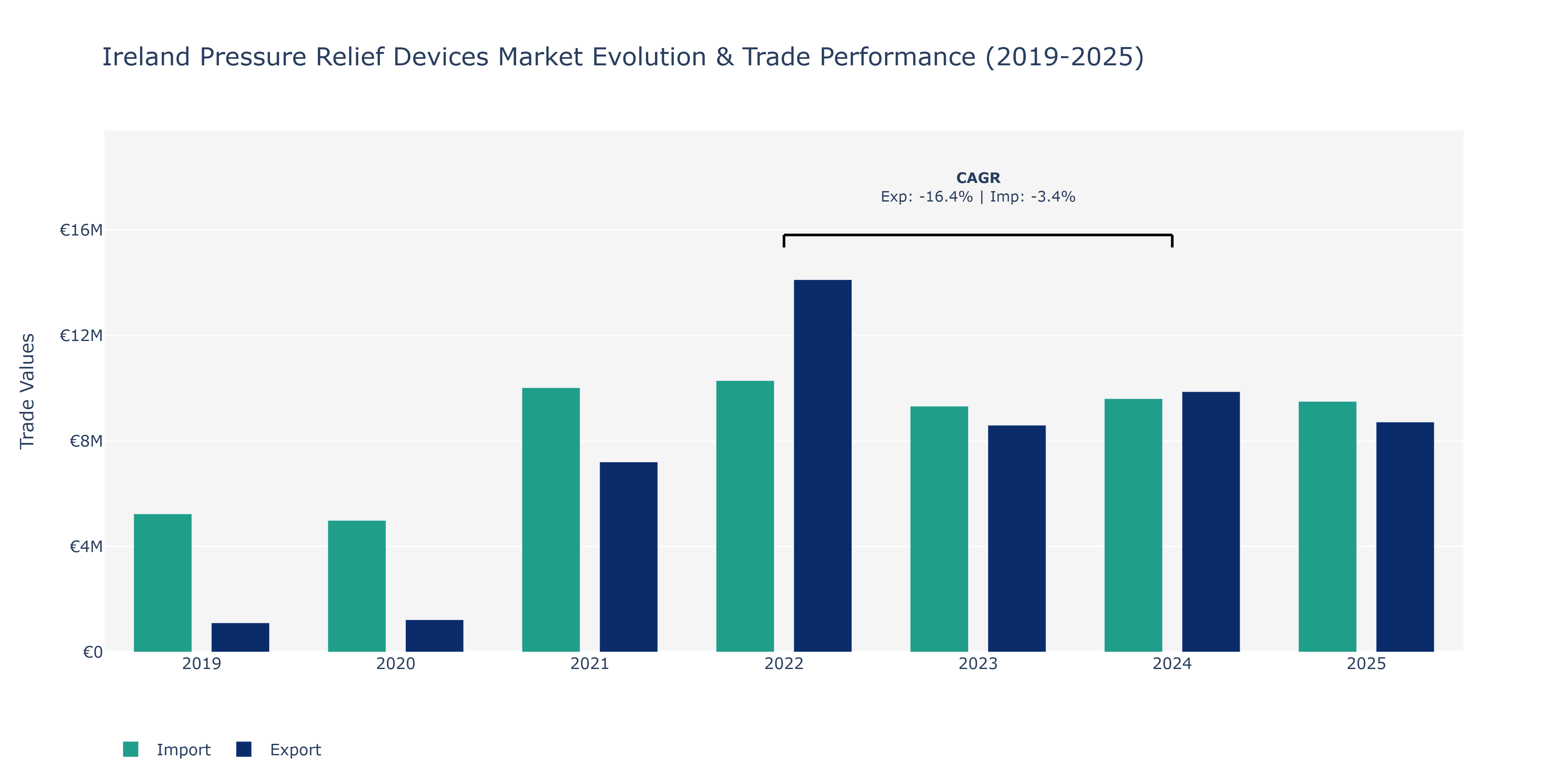 Ireland Pressure Relief Devices Market: Production & Trade Performance (2019-2025)