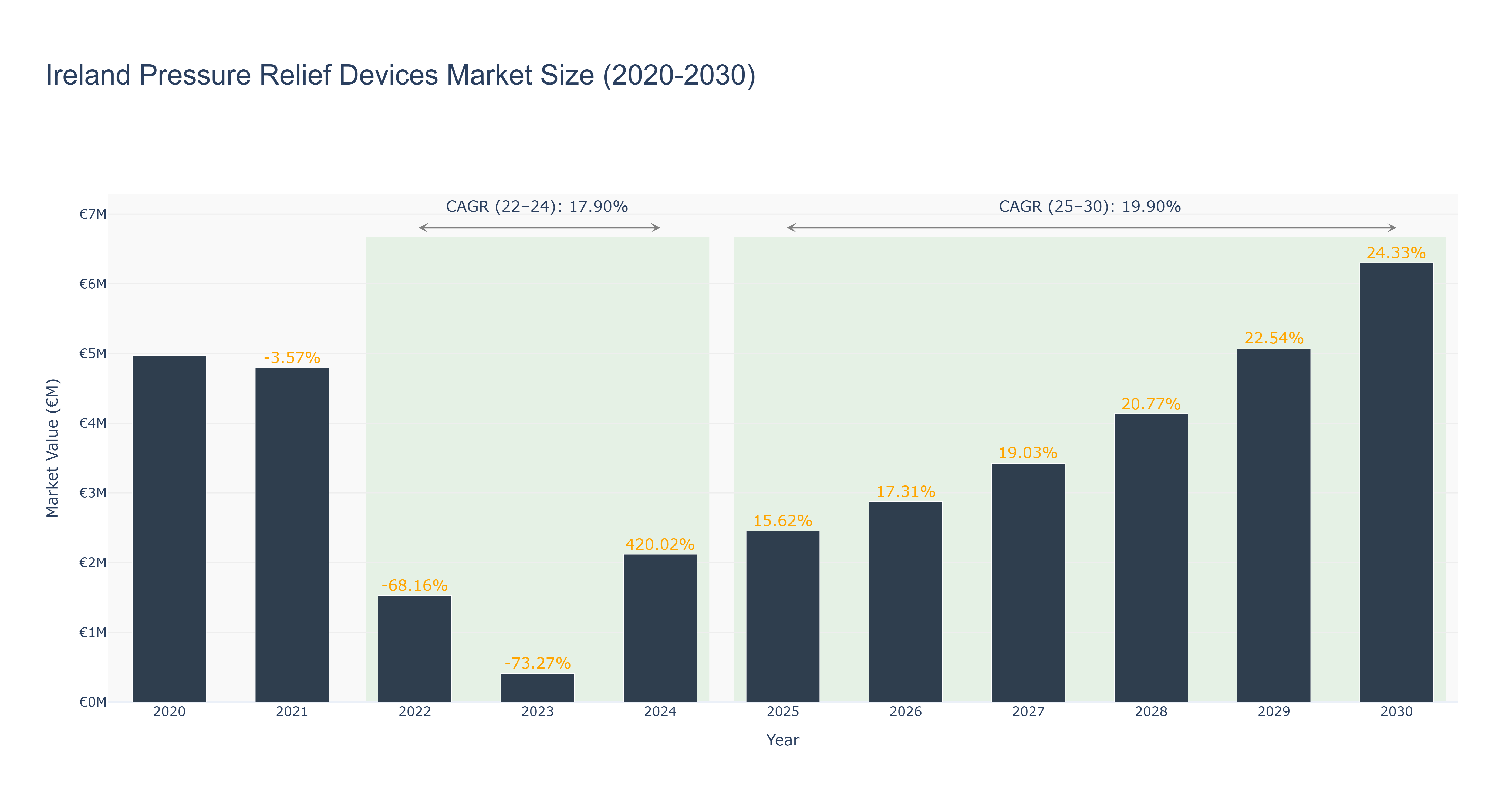 Ireland Pressure Relief Devices Market Size (2020-2030)