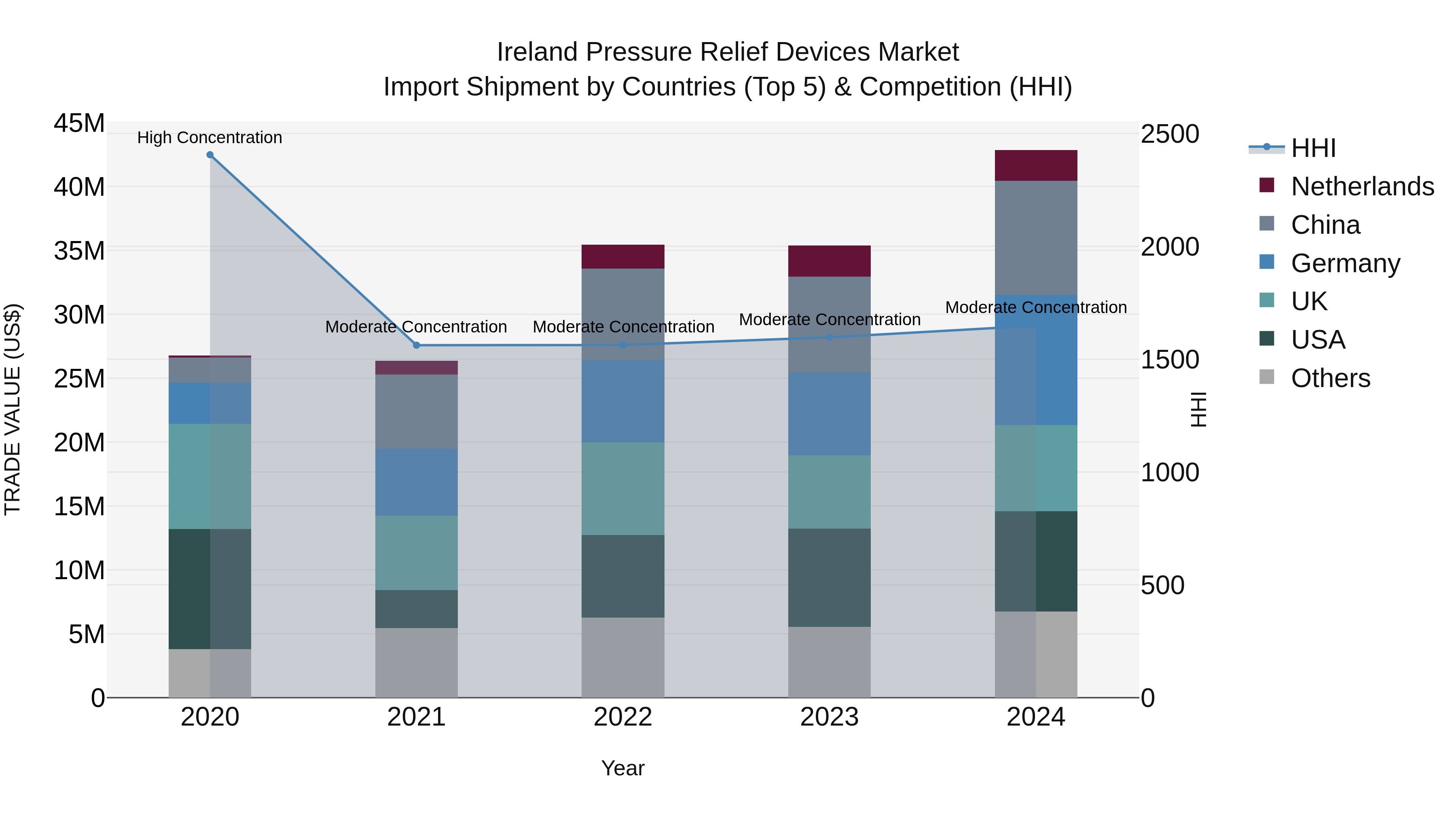 Ireland Pressure Relief Devices Market Top 5 Importing Countries and Market Competition (HHI) Analysis