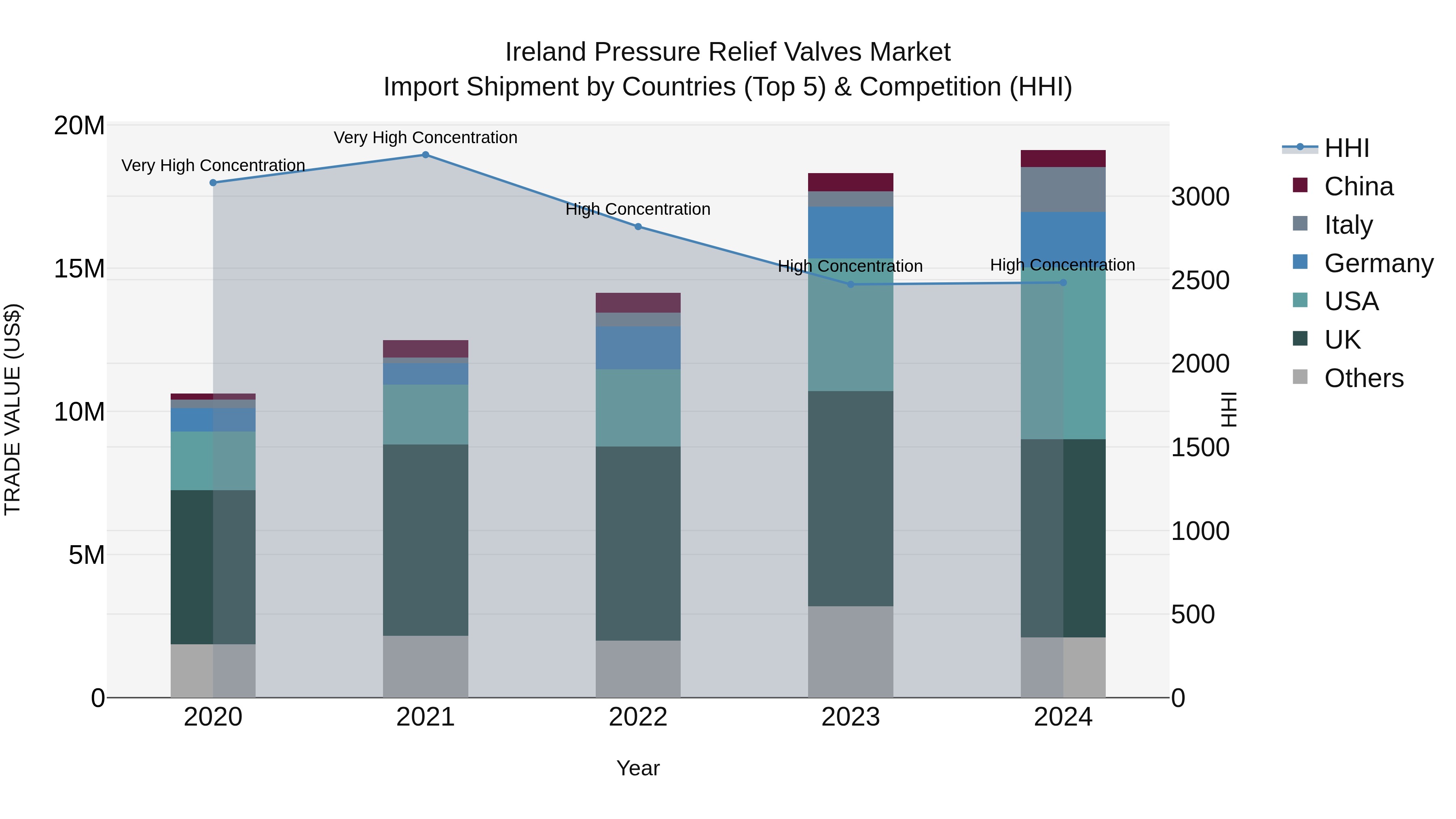 Ireland Pressure Relief Valves Market Top 5 Importing Countries and Market Competition (HHI) Analysis