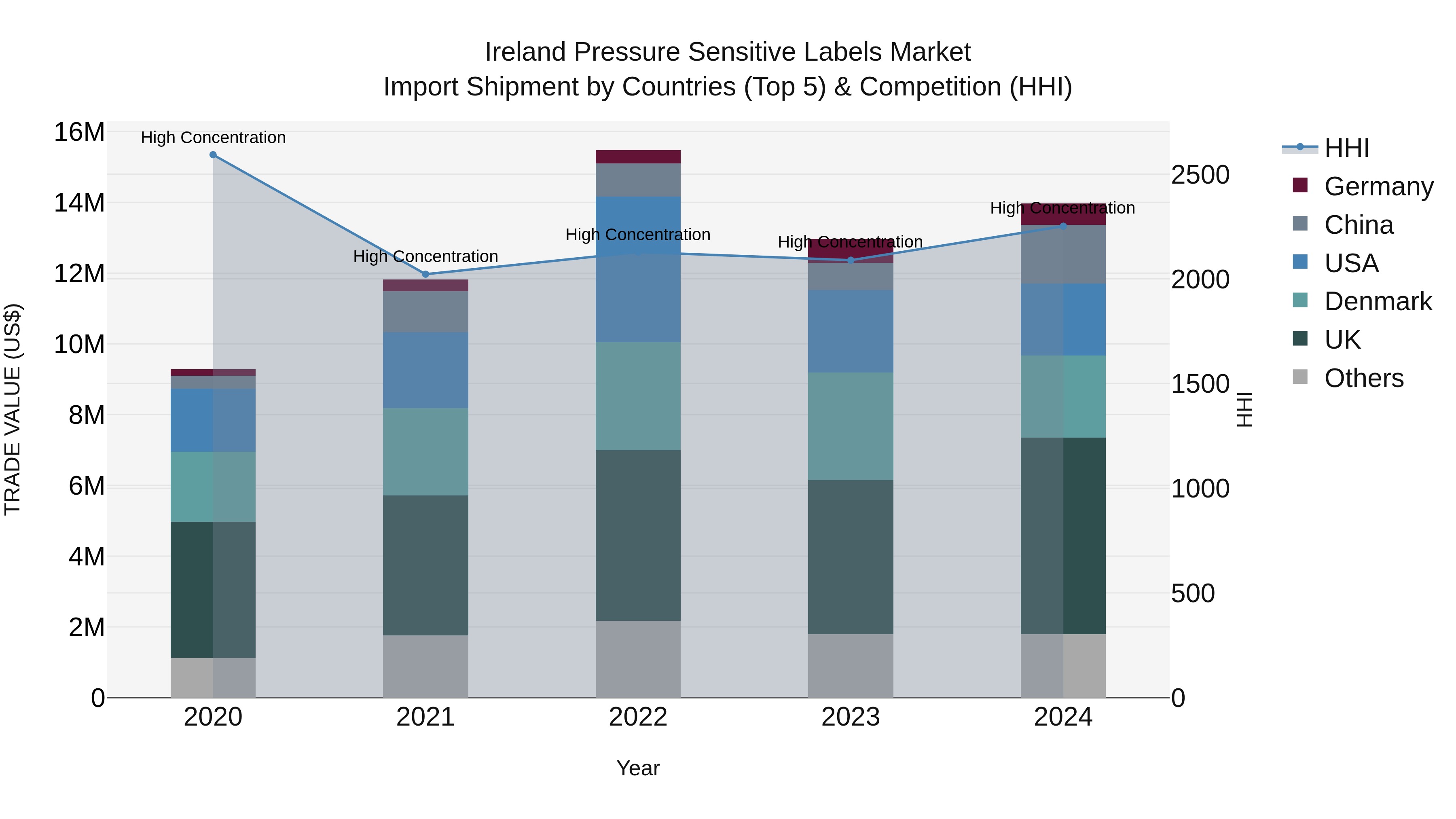 Ireland Pressure Sensitive Labels Market Top 5 Importing Countries and Market Competition (HHI) Analysis
