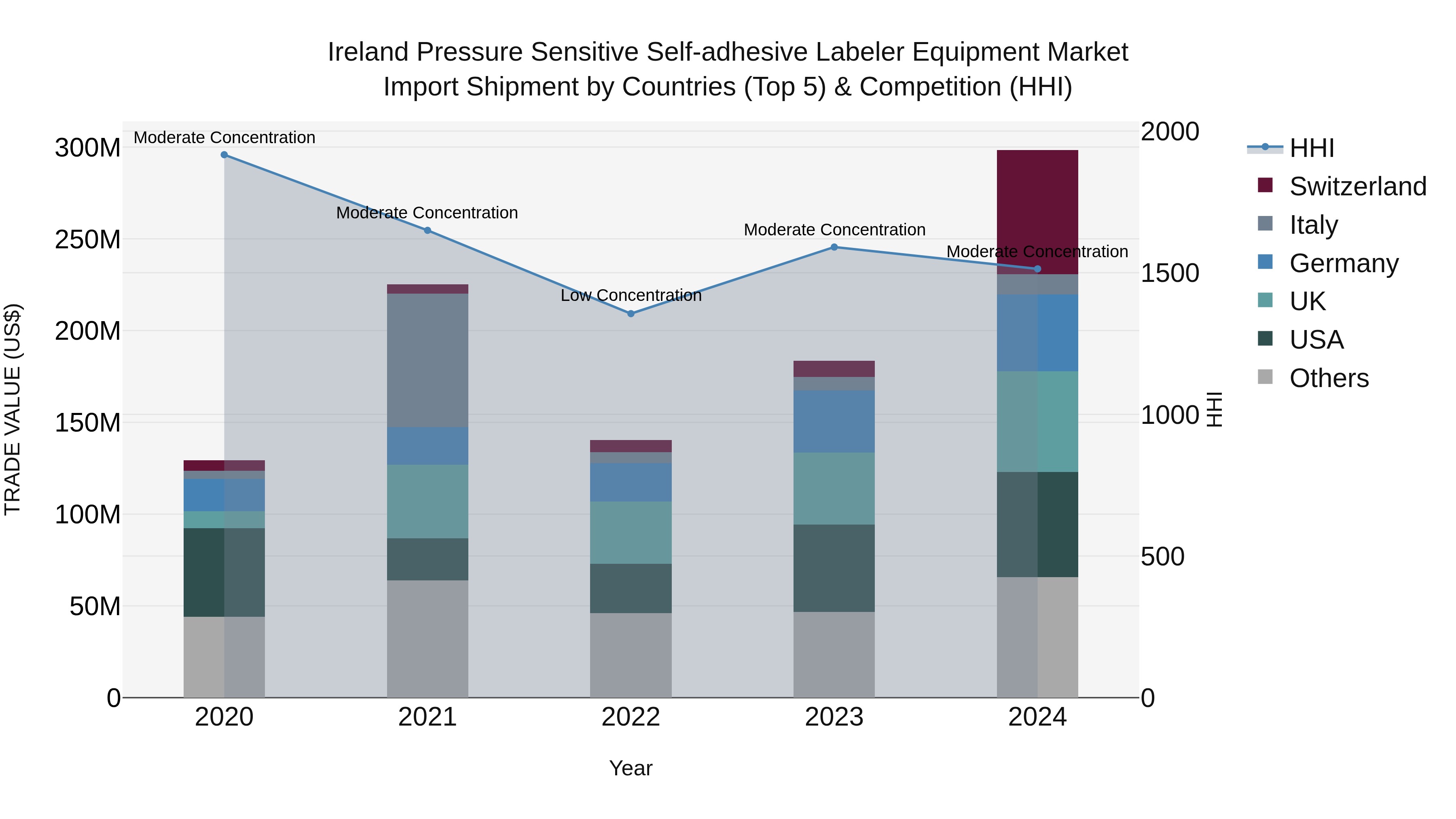 Ireland Pressure Sensitive Self-adhesive Labeler Equipment Market Top 5 Importing Countries and Market Competition (HHI) Analysis