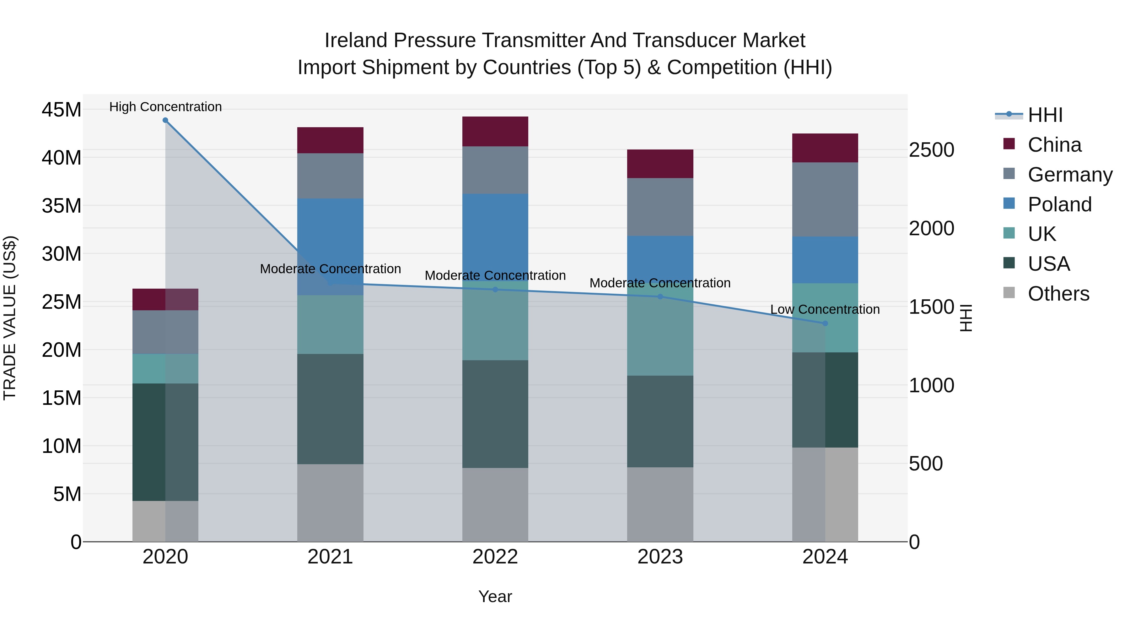 Ireland Pressure Transmitter and Transducer Market Top 5 Importing Countries and Market Competition (HHI) Analysis