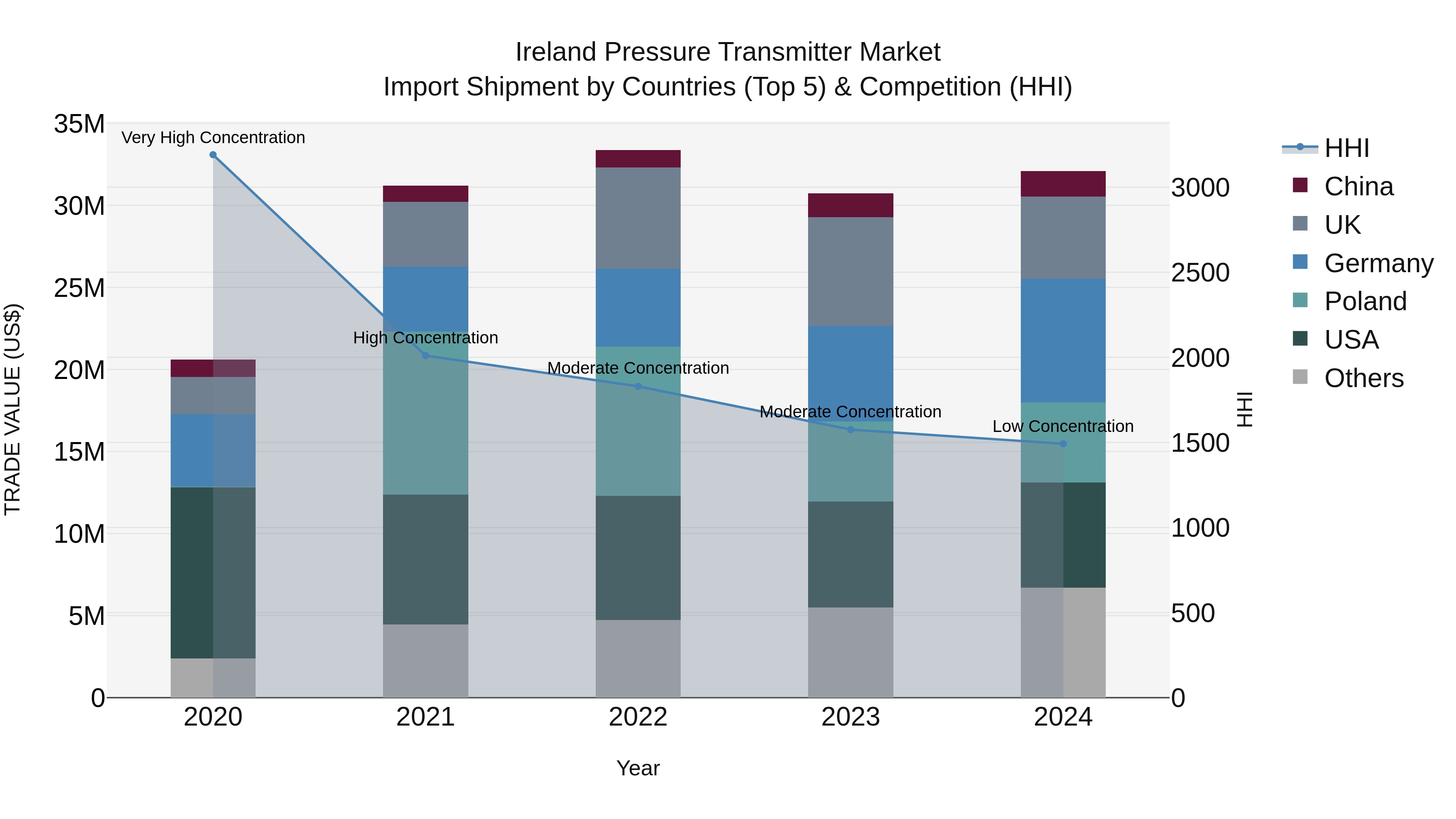 Ireland Pressure Transmitter Market Top 5 Importing Countries and Market Competition (HHI) Analysis