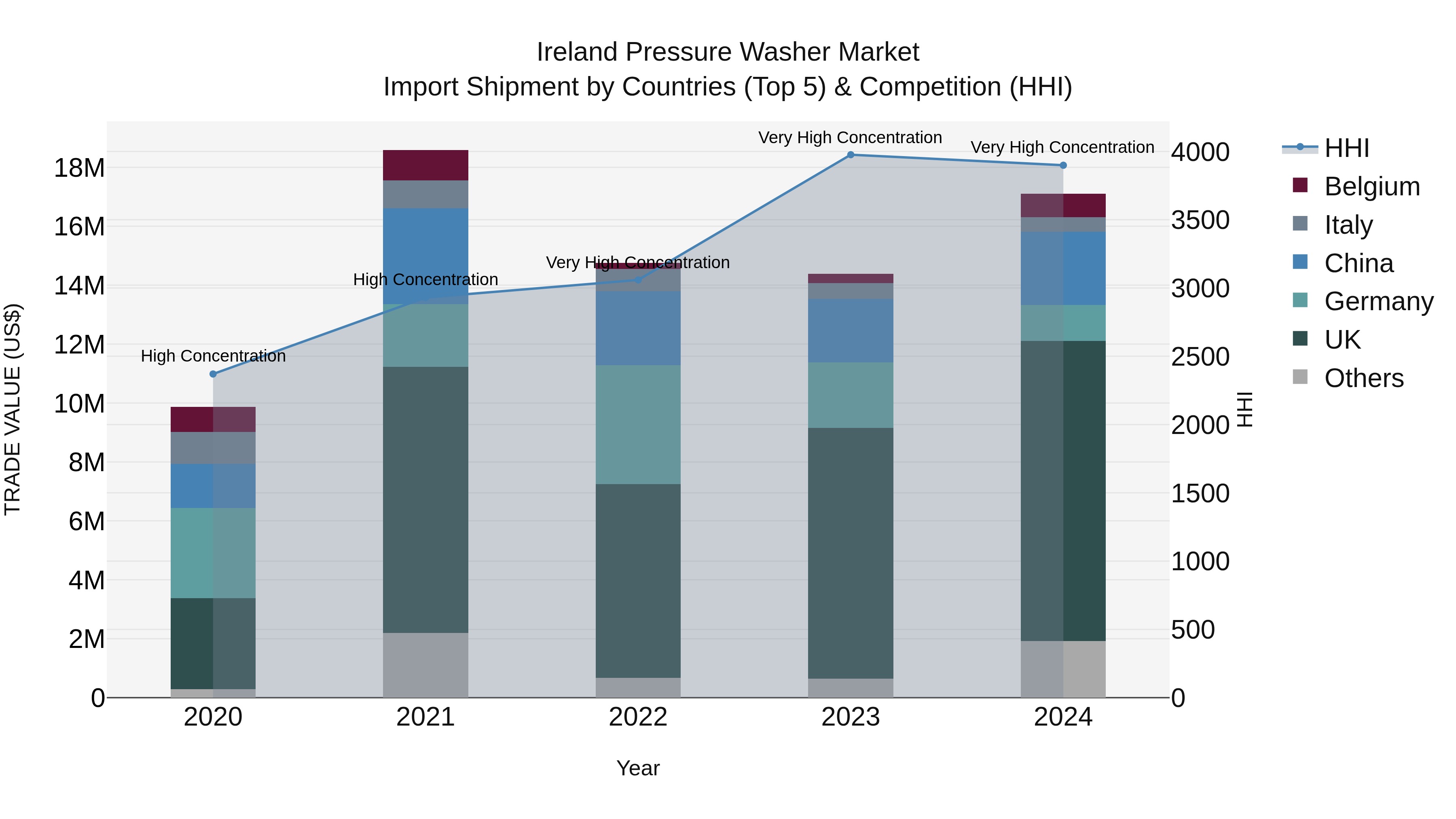 Ireland Pressure Washer Market Top 5 Importing Countries and Market Competition (HHI) Analysis