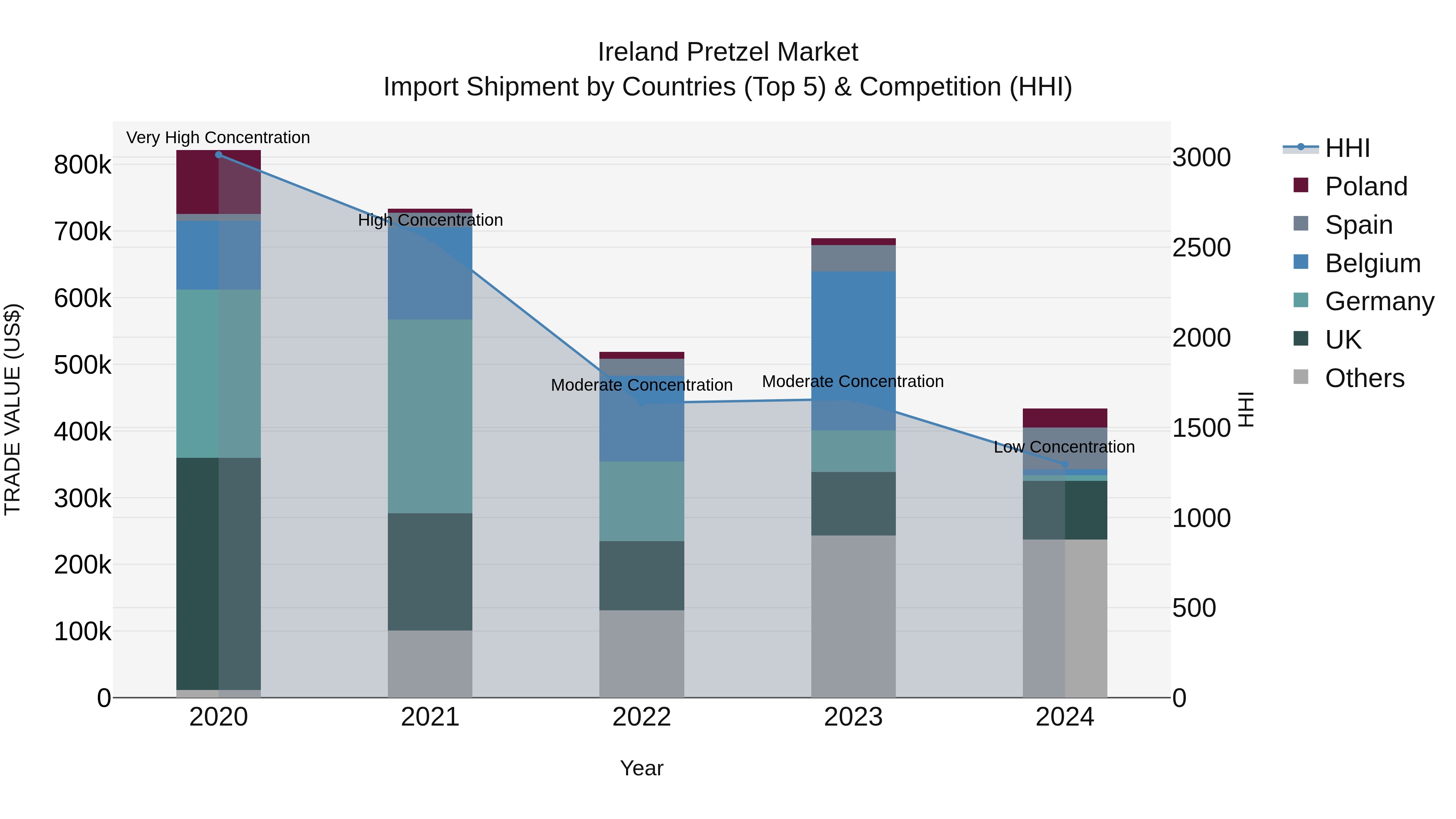 Ireland Pretzel Market Top 5 Importing Countries and Market Competition (HHI) Analysis