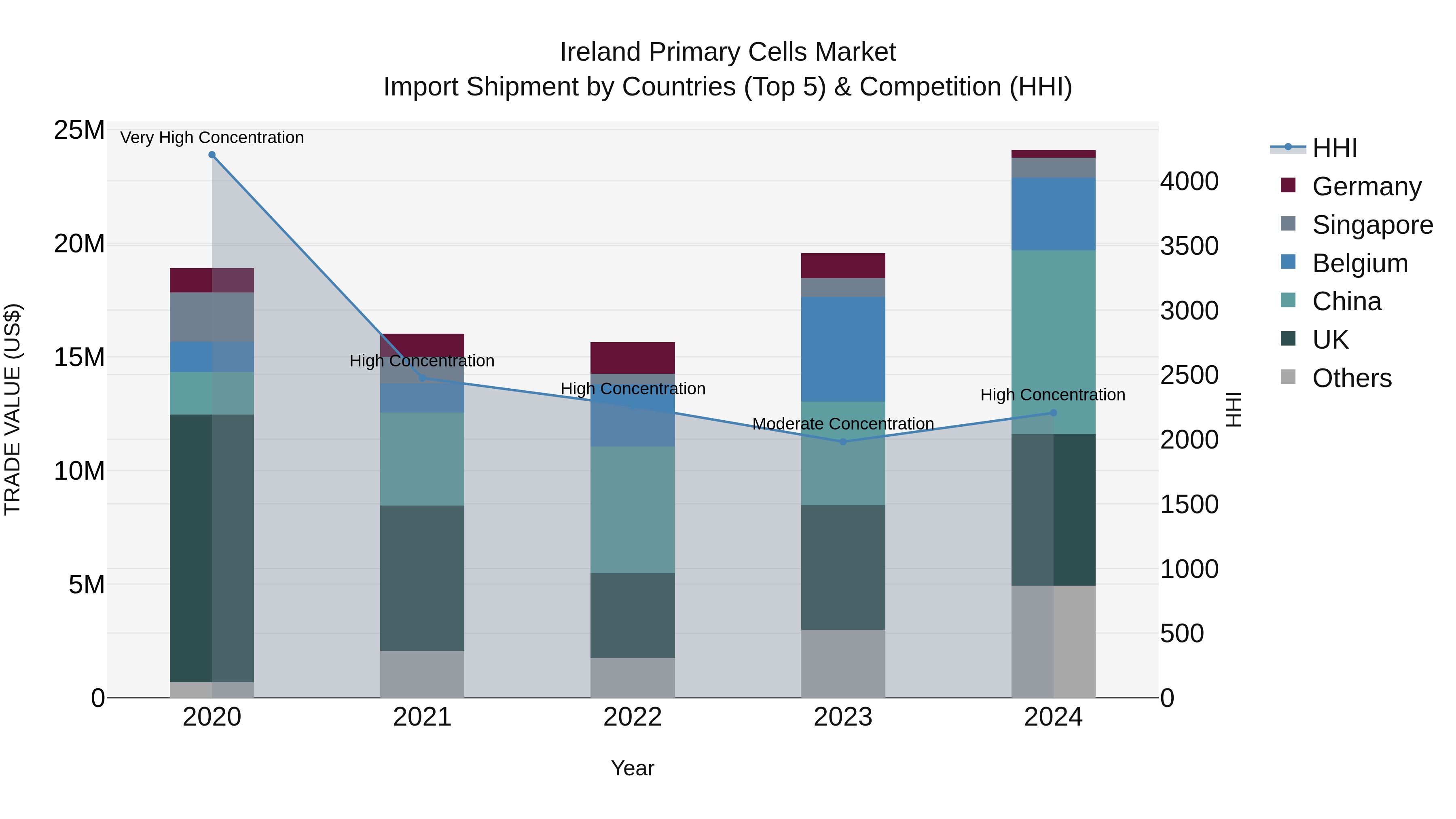 Ireland Primary Cells Market Top 5 Importing Countries and Market Competition (HHI) Analysis