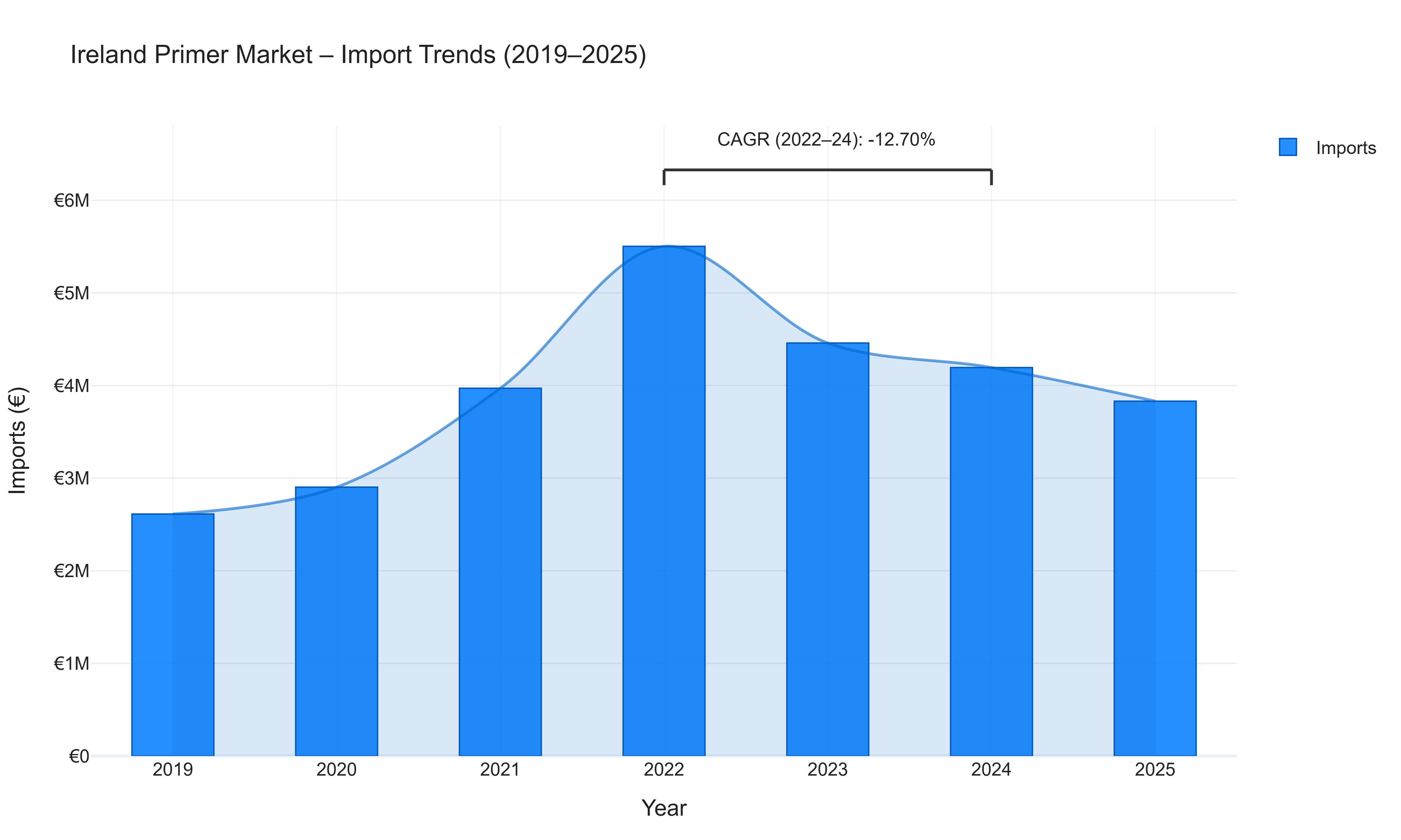 Ireland Primer Market - Import Trends (2019-2025)