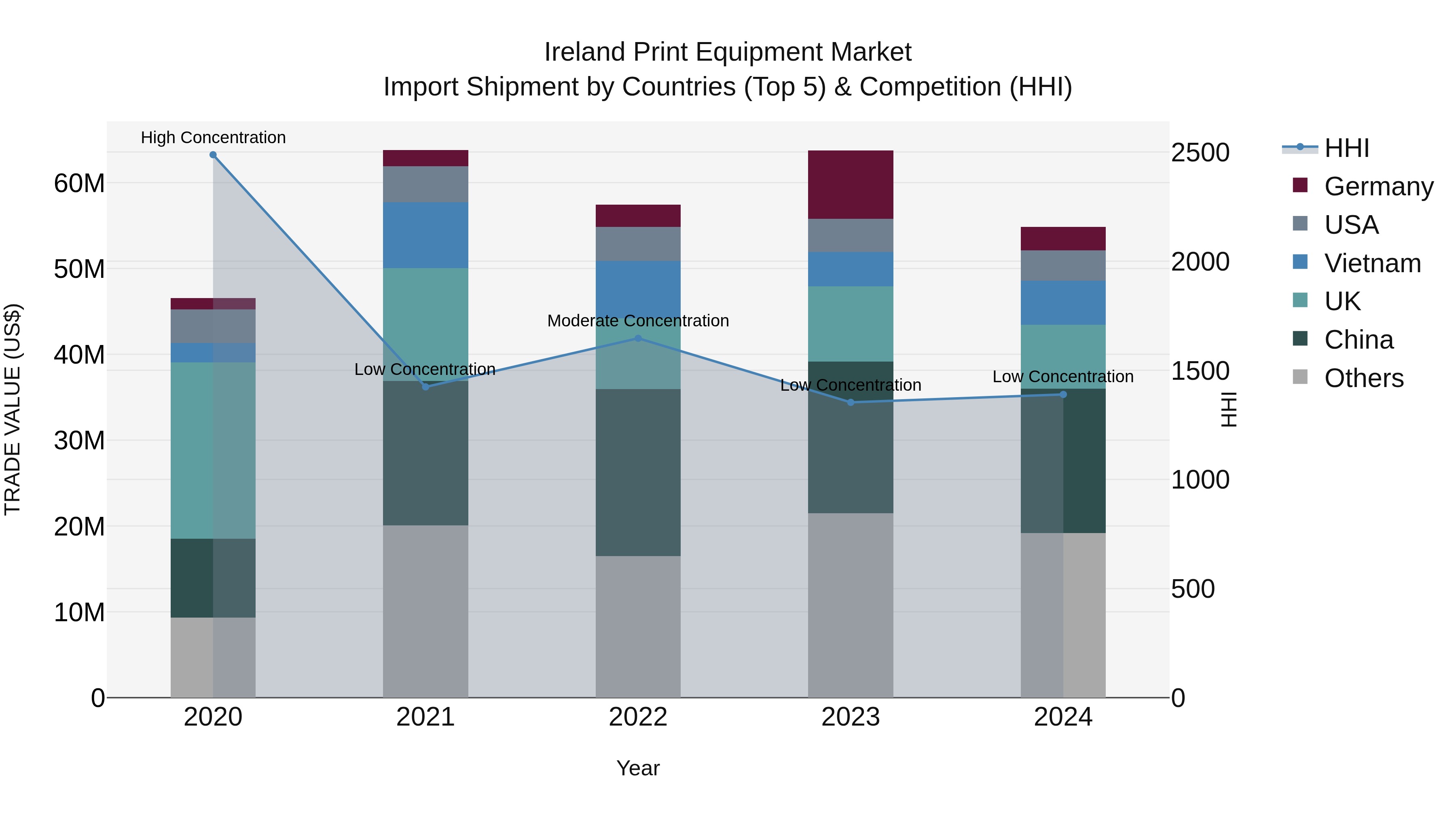 Ireland Print Equipment Market Top 5 Importing Countries and Market Competition (HHI) Analysis