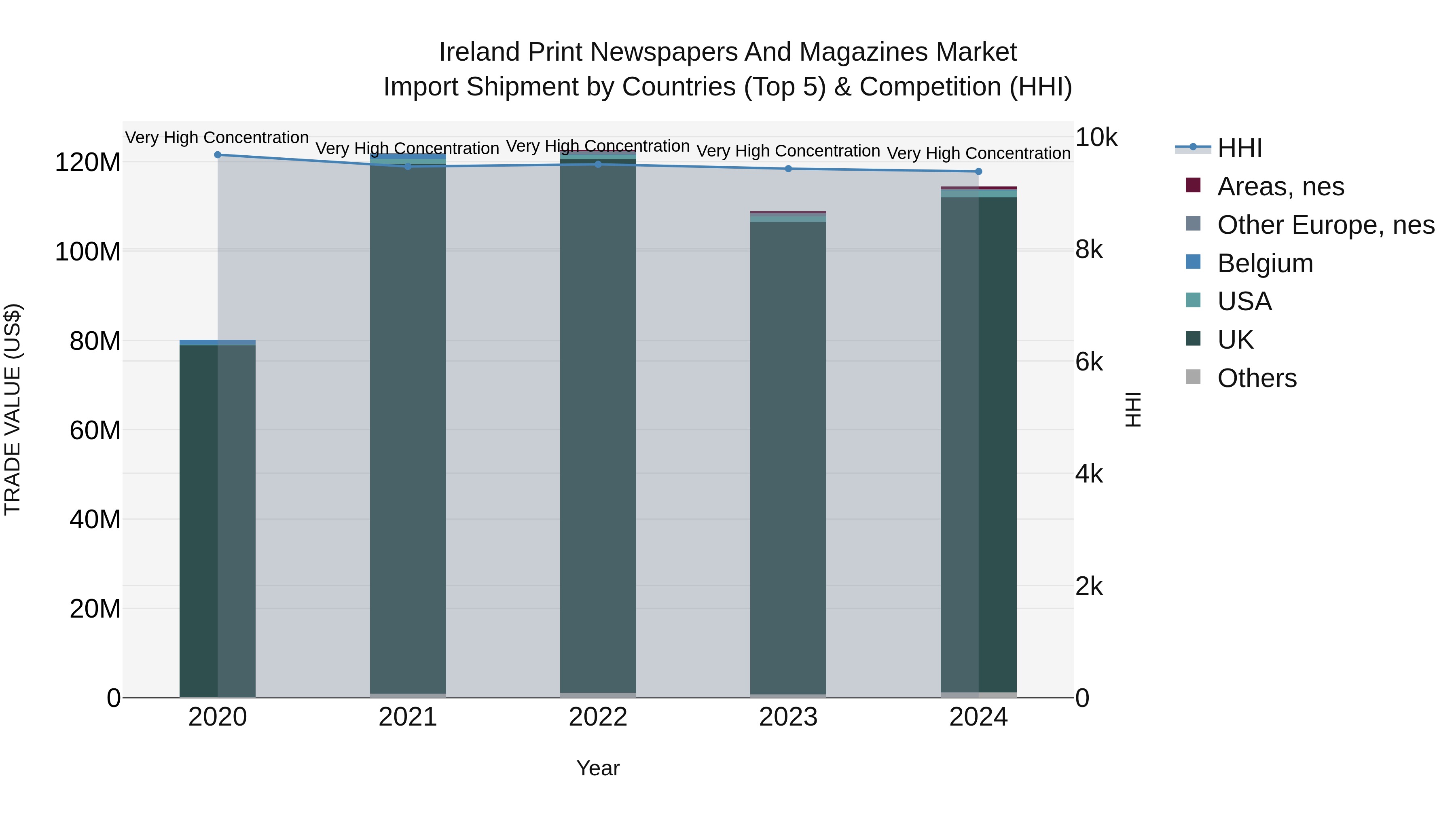 Ireland Print Newspapers and Magazines Market Top 5 Importing Countries and Market Competition (HHI) Analysis