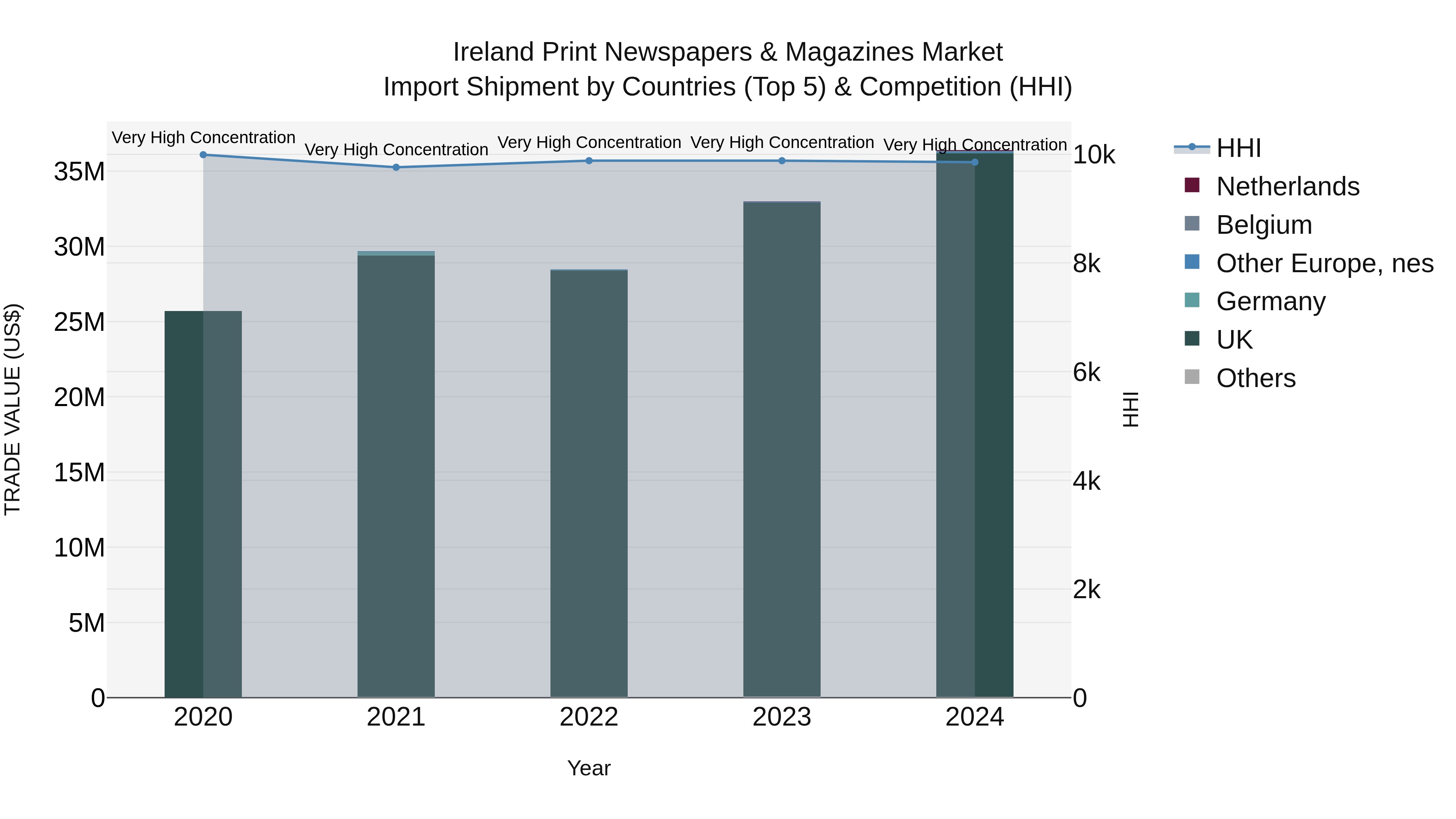 Ireland Print Newspapers & Magazines Market Top 5 Importing Countries and Market Competition (HHI) Analysis