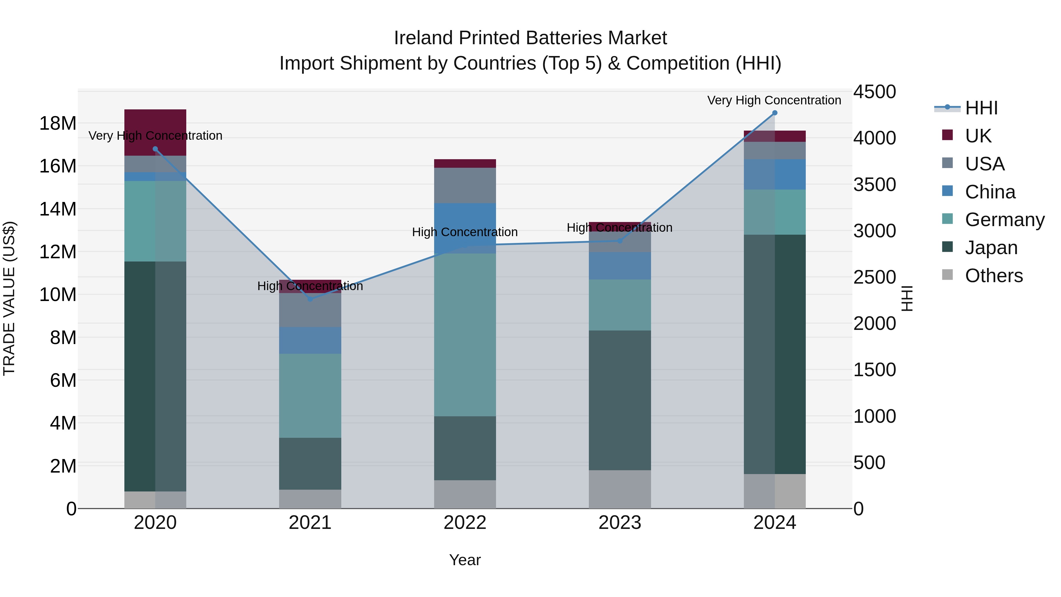 Ireland Printed Batteries Market Top 5 Importing Countries and Market Competition (HHI) Analysis