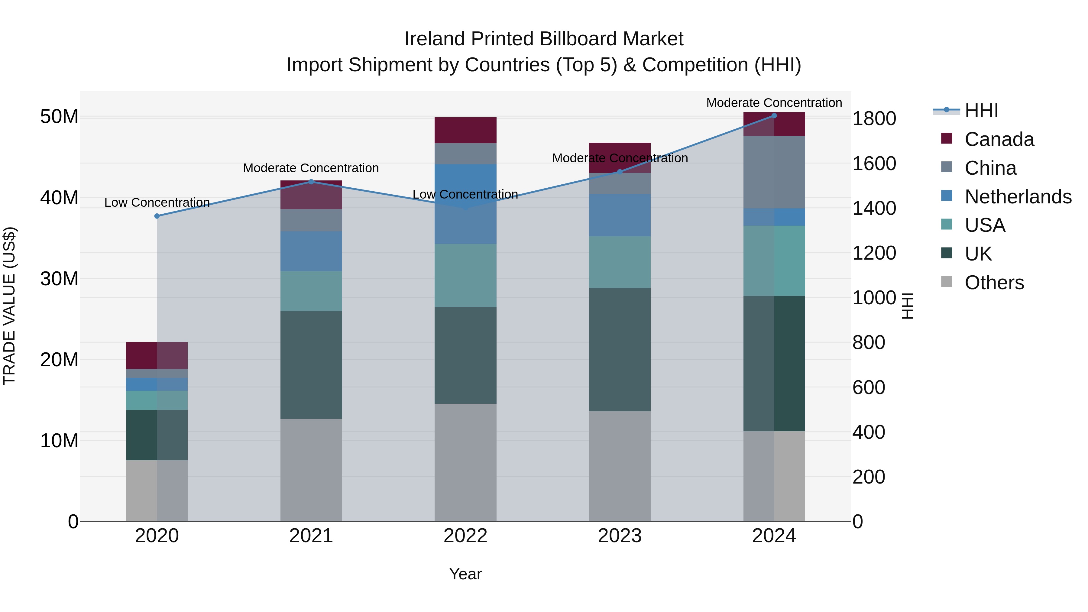 Ireland Printed Billboard Market Top 5 Importing Countries and Market Competition (HHI) Analysis